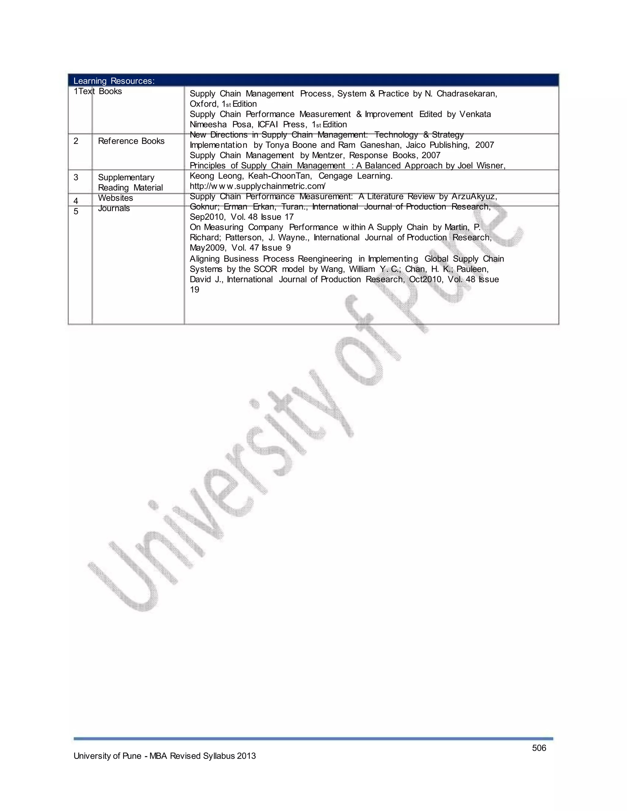 Learning Resources:
1Text Books
2 Reference Books
3
4
5
Supplementary
Reading Material
Websites
Journals
Supply Chain Management Process, System & Practice by N. Chadrasekaran,
Oxford, 1st Edition
Supply Chain Performance Measurement & Improvement Edited by Venkata
Nimeesha Posa, ICFAI Press, 1st Edition
New Directions in Supply Chain Management: Technology & Strategy
Implementation by Tonya Boone and Ram Ganeshan, Jaico Publishing, 2007
Supply Chain Management by Mentzer, Response Books, 2007
Principles of Supply Chain Management : A Balanced Approach by Joel Wisner,
Keong Leong, Keah-ChoonTan, Cengage Learning.
http://w w w.supplychainmetric.com/
Supply Chain Performance Measurement: A Literature Review by ArzuAkyuz,
Goknur; Erman Erkan, Turan., International Journal of Production Research,
Sep2010, Vol. 48 Issue 17
On Measuring Company Performance w ithin A Supply Chain by Martin, P.
Richard; Patterson, J. Wayne., International Journal of Production Research,
May2009, Vol. 47 Issue 9
Aligning Business Process Reengineering in Implementing Global Supply Chain
Systems by the SCOR model by Wang, William Y. C.; Chan, H. K.; Pauleen,
David J., International Journal of Production Research, Oct2010, Vol. 48 Issue
19
University of Pune - MBA Revised Syllabus 2013
506
 