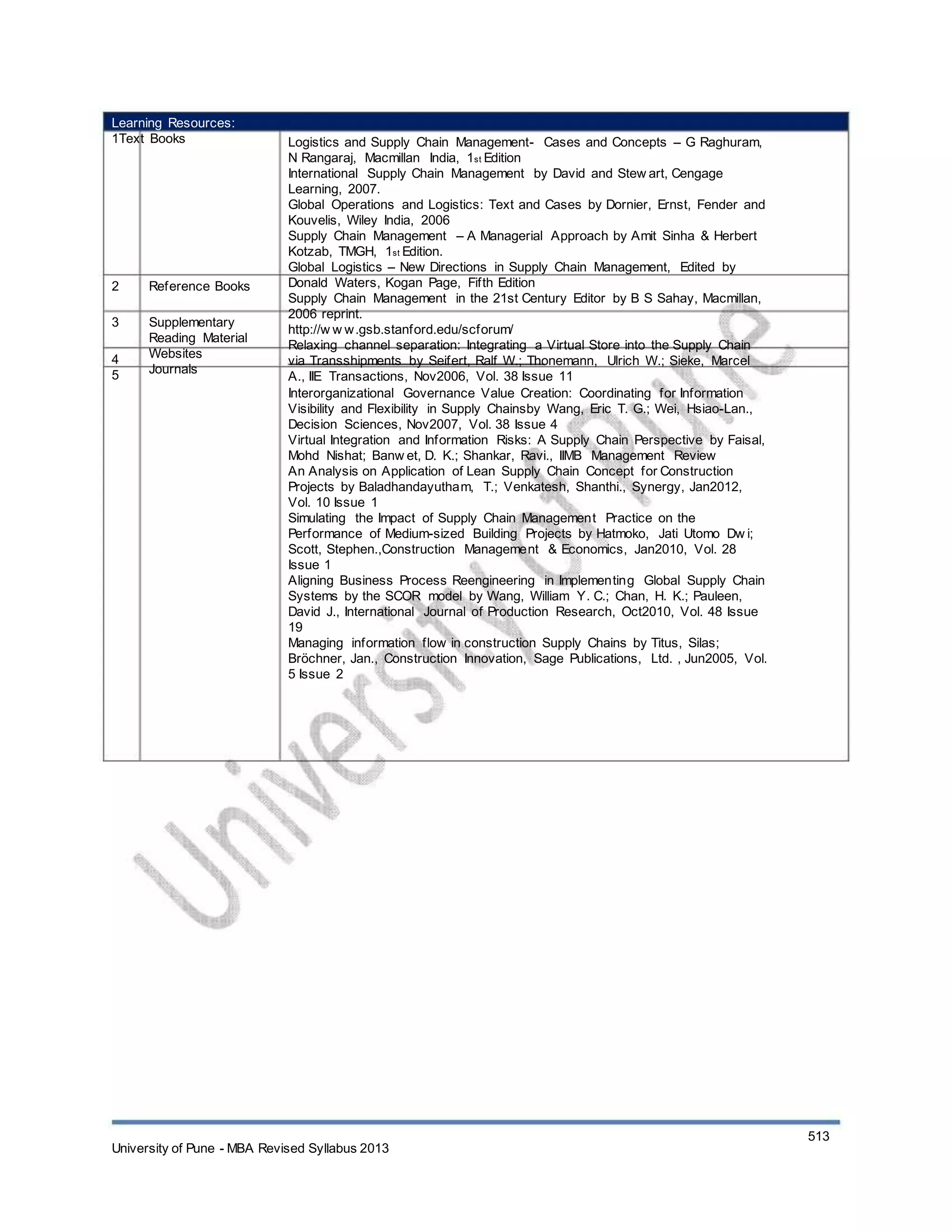 Learning Resources:
1Text Books
2
3
4
5
Reference Books
Supplementary
Reading Material
Websites
Journals
Logistics and Supply Chain Management- Cases and Concepts – G Raghuram,
N Rangaraj, Macmillan India, 1st Edition
International Supply Chain Management by David and Stew art, Cengage
Learning, 2007.
Global Operations and Logistics: Text and Cases by Dornier, Ernst, Fender and
Kouvelis, Wiley India, 2006
Supply Chain Management – A Managerial Approach by Amit Sinha & Herbert
Kotzab, TMGH, 1st Edition.
Global Logistics – New Directions in Supply Chain Management, Edited by
Donald Waters, Kogan Page, Fifth Edition
Supply Chain Management in the 21st Century Editor by B S Sahay, Macmillan,
2006 reprint.
http://w w w.gsb.stanford.edu/scforum/
Relaxing channel separation: Integrating a Virtual Store into the Supply Chain
via Transshipments by Seifert, Ralf W.; Thonemann, Ulrich W.; Sieke, Marcel
A., IIE Transactions, Nov2006, Vol. 38 Issue 11
Interorganizational Governance Value Creation: Coordinating for Information
Visibility and Flexibility in Supply Chainsby Wang, Eric T. G.; Wei, Hsiao-Lan.,
Decision Sciences, Nov2007, Vol. 38 Issue 4
Virtual Integration and Information Risks: A Supply Chain Perspective by Faisal,
Mohd Nishat; Banw et, D. K.; Shankar, Ravi., IIMB Management Review
An Analysis on Application of Lean Supply Chain Concept for Construction
Projects by Baladhandayutham, T.; Venkatesh, Shanthi., Synergy, Jan2012,
Vol. 10 Issue 1
Simulating the Impact of Supply Chain Management Practice on the
Performance of Medium-sized Building Projects by Hatmoko, Jati Utomo Dw i;
Scott, Stephen.,Construction Management & Economics, Jan2010, Vol. 28
Issue 1
Aligning Business Process Reengineering in Implementing Global Supply Chain
Systems by the SCOR model by Wang, William Y. C.; Chan, H. K.; Pauleen,
David J., International Journal of Production Research, Oct2010, Vol. 48 Issue
19
Managing information flow in construction Supply Chains by Titus, Silas;
Bröchner, Jan., Construction Innovation, Sage Publications, Ltd. , Jun2005, Vol.
5 Issue 2
University of Pune - MBA Revised Syllabus 2013
513
 