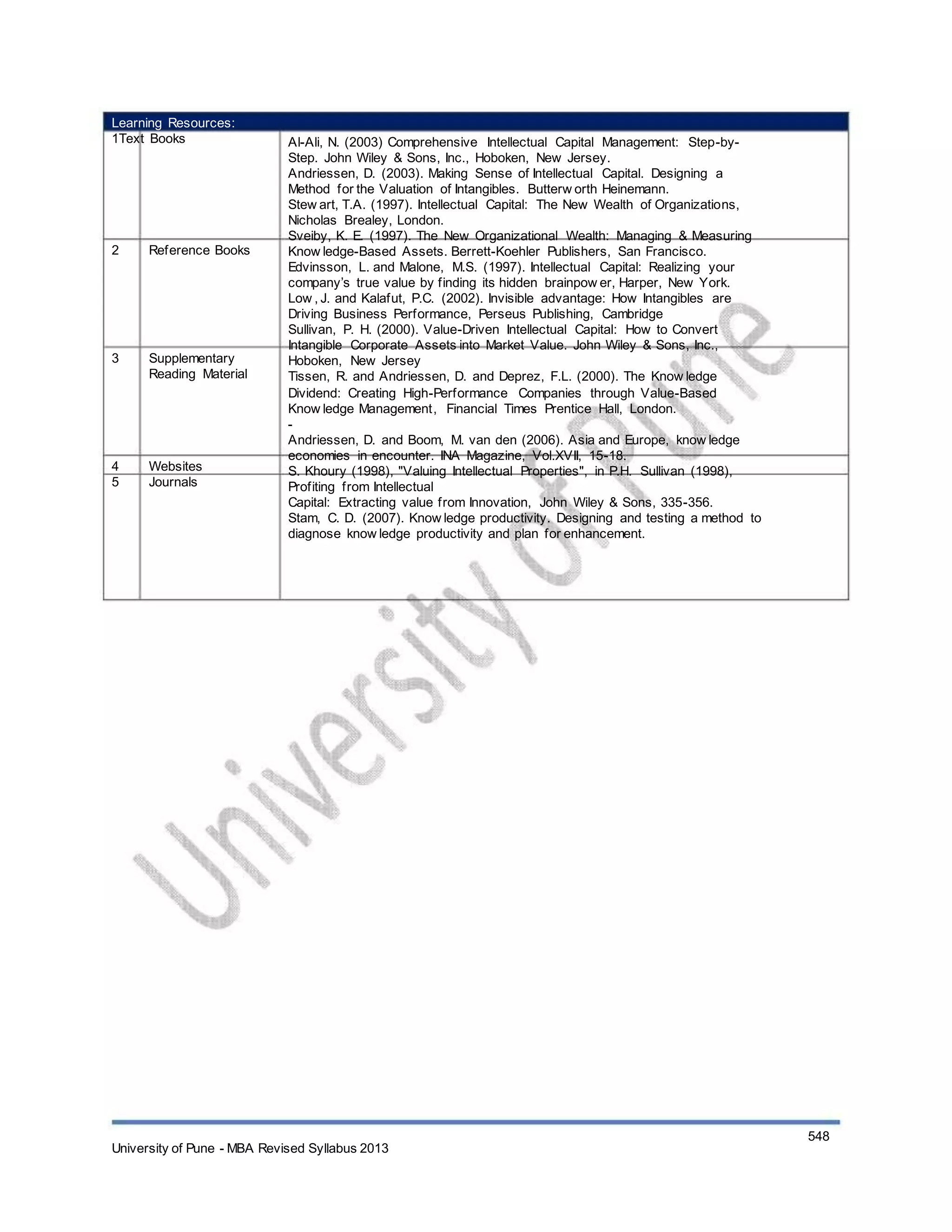 Learning Resources:
1Text Books
2 Reference Books
3 Supplementary
Reading Material
4
5
Websites
Journals
Al-Ali, N. (2003) Comprehensive Intellectual Capital Management: Step-by-
Step. John Wiley & Sons, Inc., Hoboken, New Jersey.
Andriessen, D. (2003). Making Sense of Intellectual Capital. Designing a
Method for the Valuation of Intangibles. Butterw orth Heinemann.
Stew art, T.A. (1997). Intellectual Capital: The New Wealth of Organizations,
Nicholas Brealey, London.
Sveiby, K. E. (1997). The New Organizational Wealth: Managing & Measuring
Know ledge-Based Assets. Berrett-Koehler Publishers, San Francisco.
Edvinsson, L. and Malone, M.S. (1997). Intellectual Capital: Realizing your
company’s true value by finding its hidden brainpow er, Harper, New York.
Low , J. and Kalafut, P.C. (2002). Invisible advantage: How Intangibles are
Driving Business Performance, Perseus Publishing, Cambridge
Sullivan, P. H. (2000). Value-Driven Intellectual Capital: How to Convert
Intangible Corporate Assets into Market Value. John Wiley & Sons, Inc.,
Hoboken, New Jersey
Tissen, R. and Andriessen, D. and Deprez, F.L. (2000). The Know ledge
Dividend: Creating High-Performance Companies through Value-Based
Know ledge Management, Financial Times Prentice Hall, London.
-
Andriessen, D. and Boom, M. van den (2006). Asia and Europe, know ledge
economies in encounter. INA Magazine, Vol.XVII, 15-18.
S. Khoury (1998), "Valuing Intellectual Properties", in P.H. Sullivan (1998),
Profiting from Intellectual
Capital: Extracting value from Innovation, John Wiley & Sons, 335-356.
Stam, C. D. (2007). Know ledge productivity. Designing and testing a method to
diagnose know ledge productivity and plan for enhancement.
University of Pune - MBA Revised Syllabus 2013
548
 