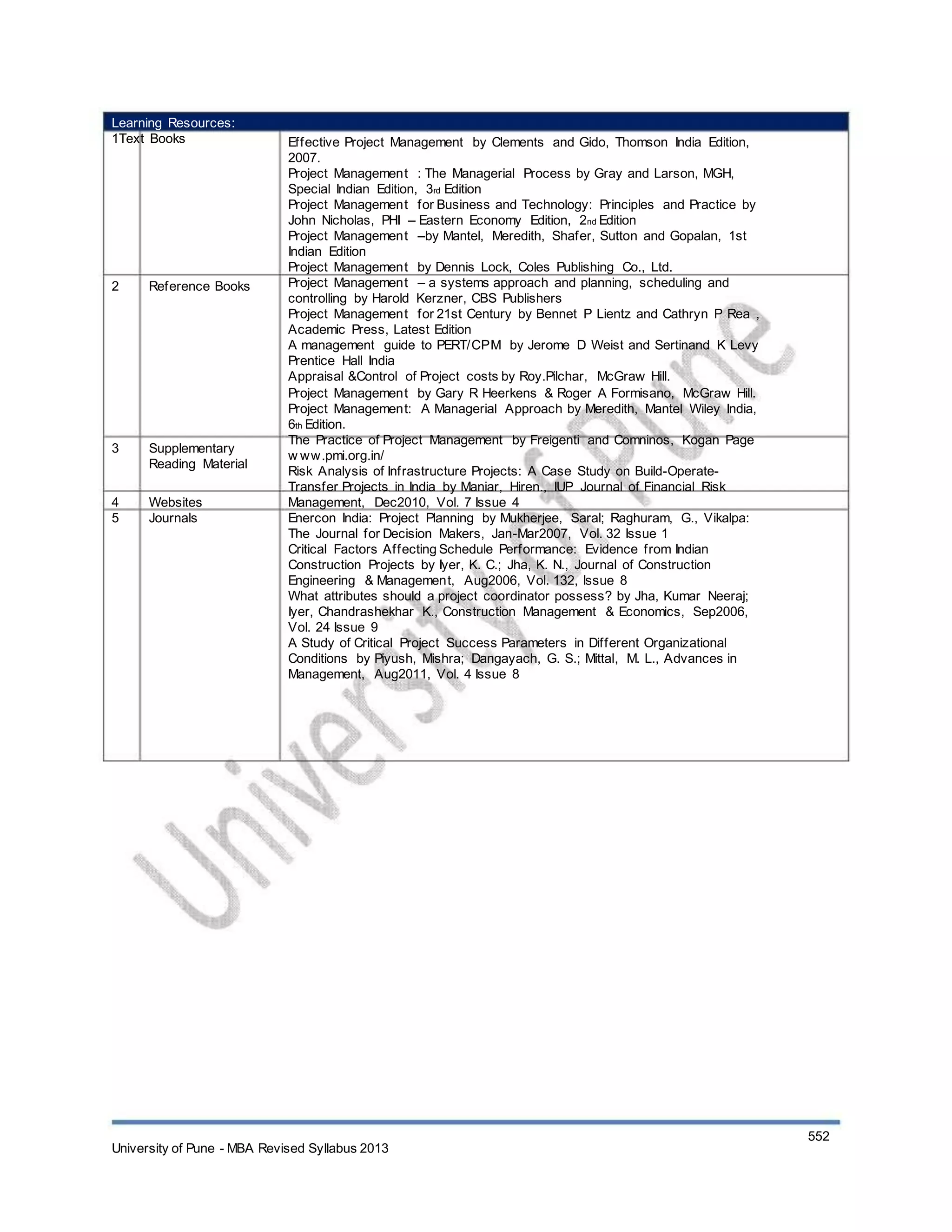 Learning Resources:
1Text Books
2 Reference Books
3 Supplementary
Reading Material
Websites
Journals
4
5
Effective Project Management by Clements and Gido, Thomson India Edition,
2007.
Project Management : The Managerial Process by Gray and Larson, MGH,
Special Indian Edition, 3rd Edition
Project Management for Business and Technology: Principles and Practice by
John Nicholas, PHI – Eastern Economy Edition, 2nd Edition
Project Management –by Mantel, Meredith, Shafer, Sutton and Gopalan, 1st
Indian Edition
Project Management by Dennis Lock, Coles Publishing Co., Ltd.
Project Management – a systems approach and planning, scheduling and
controlling by Harold Kerzner, CBS Publishers
Project Management for 21st Century by Bennet P Lientz and Cathryn P Rea ,
Academic Press, Latest Edition
A management guide to PERT/CPM by Jerome D Weist and Sertinand K Levy
Prentice Hall India
Appraisal &Control of Project costs by Roy.Pilchar, McGraw Hill.
Project Management by Gary R Heerkens & Roger A Formisano, McGraw Hill.
Project Management: A Managerial Approach by Meredith, Mantel Wiley India,
6th Edition.
The Practice of Project Management by Freigenti and Comninos, Kogan Page
w ww.pmi.org.in/
Risk Analysis of Infrastructure Projects: A Case Study on Build-Operate-
Transfer Projects in India by Maniar, Hiren., IUP Journal of Financial Risk
Management, Dec2010, Vol. 7 Issue 4
Enercon India: Project Planning by Mukherjee, Saral; Raghuram, G., Vikalpa:
The Journal for Decision Makers, Jan-Mar2007, Vol. 32 Issue 1
Critical Factors Affecting Schedule Performance: Evidence from Indian
Construction Projects by Iyer, K. C.; Jha, K. N., Journal of Construction
Engineering & Management, Aug2006, Vol. 132, Issue 8
What attributes should a project coordinator possess? by Jha, Kumar Neeraj;
Iyer, Chandrashekhar K., Construction Management & Economics, Sep2006,
Vol. 24 Issue 9
A Study of Critical Project Success Parameters in Different Organizational
Conditions by Piyush, Mishra; Dangayach, G. S.; Mittal, M. L., Advances in
Management, Aug2011, Vol. 4 Issue 8
University of Pune - MBA Revised Syllabus 2013
552
 