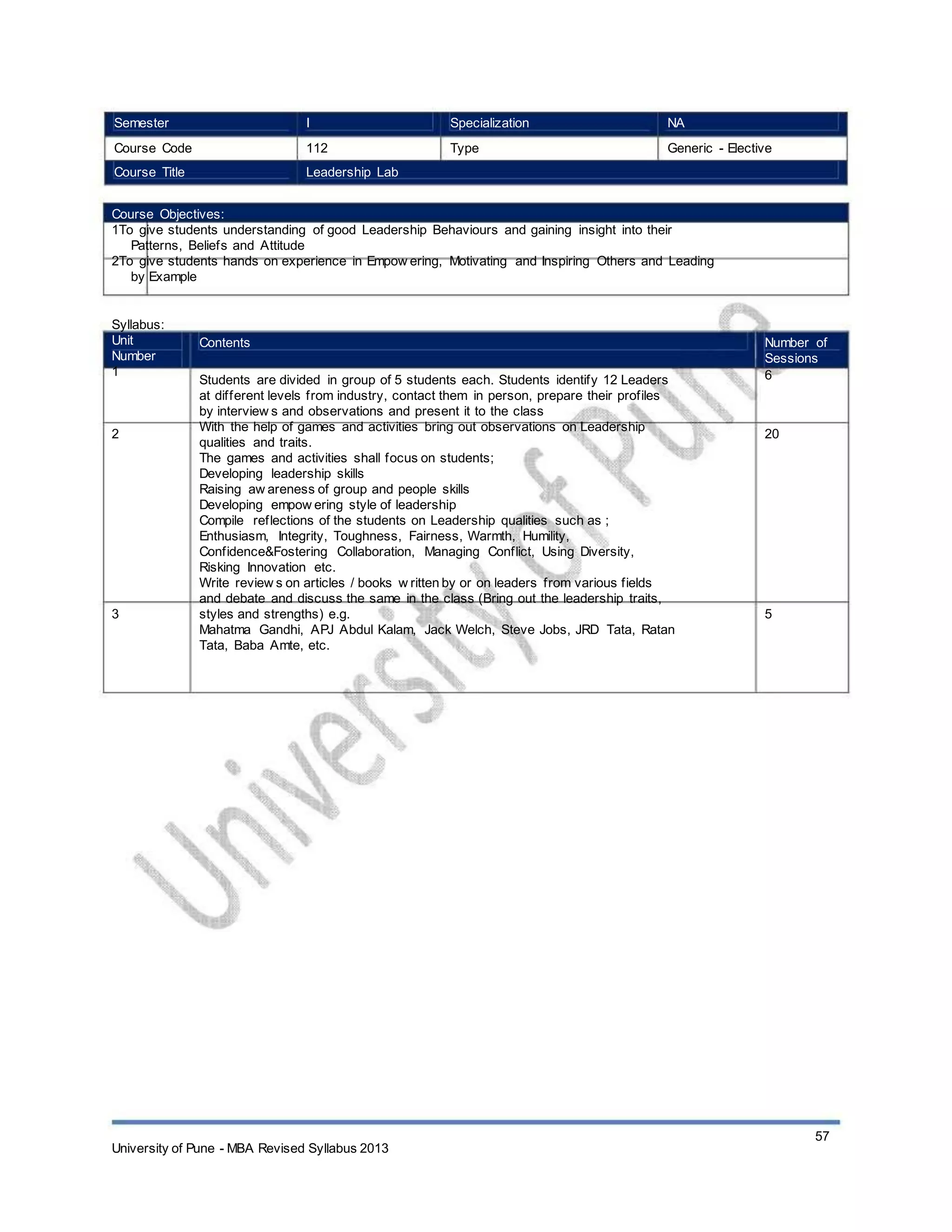 Semester
Course Code
Course Title
I
112
Leadership Lab
Specialization
Type
NA
Generic - Elective
Course Objectives:
1To give students understanding of good Leadership Behaviours and gaining insight into their
Patterns, Beliefs and Attitude
2To give students hands on experience in Empow ering, Motivating and Inspiring Others and Leading
by Example
Syllabus:
Unit
Number
1
Contents
Students are divided in group of 5 students each. Students identify 12 Leaders
at different levels from industry, contact them in person, prepare their profiles
by interview s and observations and present it to the class
With the help of games and activities bring out observations on Leadership
qualities and traits.
The games and activities shall focus on students;
Developing leadership skills
Raising aw areness of group and people skills
Developing empow ering style of leadership
Compile reflections of the students on Leadership qualities such as ;
Enthusiasm, Integrity, Toughness, Fairness, Warmth, Humility,
Confidence&Fostering Collaboration, Managing Conflict, Using Diversity,
Risking Innovation etc.
Write review s on articles / books w ritten by or on leaders from various fields
and debate and discuss the same in the class (Bring out the leadership traits,
styles and strengths) e.g.
Mahatma Gandhi, APJ Abdul Kalam, Jack Welch, Steve Jobs, JRD Tata, Ratan
Tata, Baba Amte, etc.
Number of
Sessions
6
2 20
3 5
University of Pune - MBA Revised Syllabus 2013
57
 