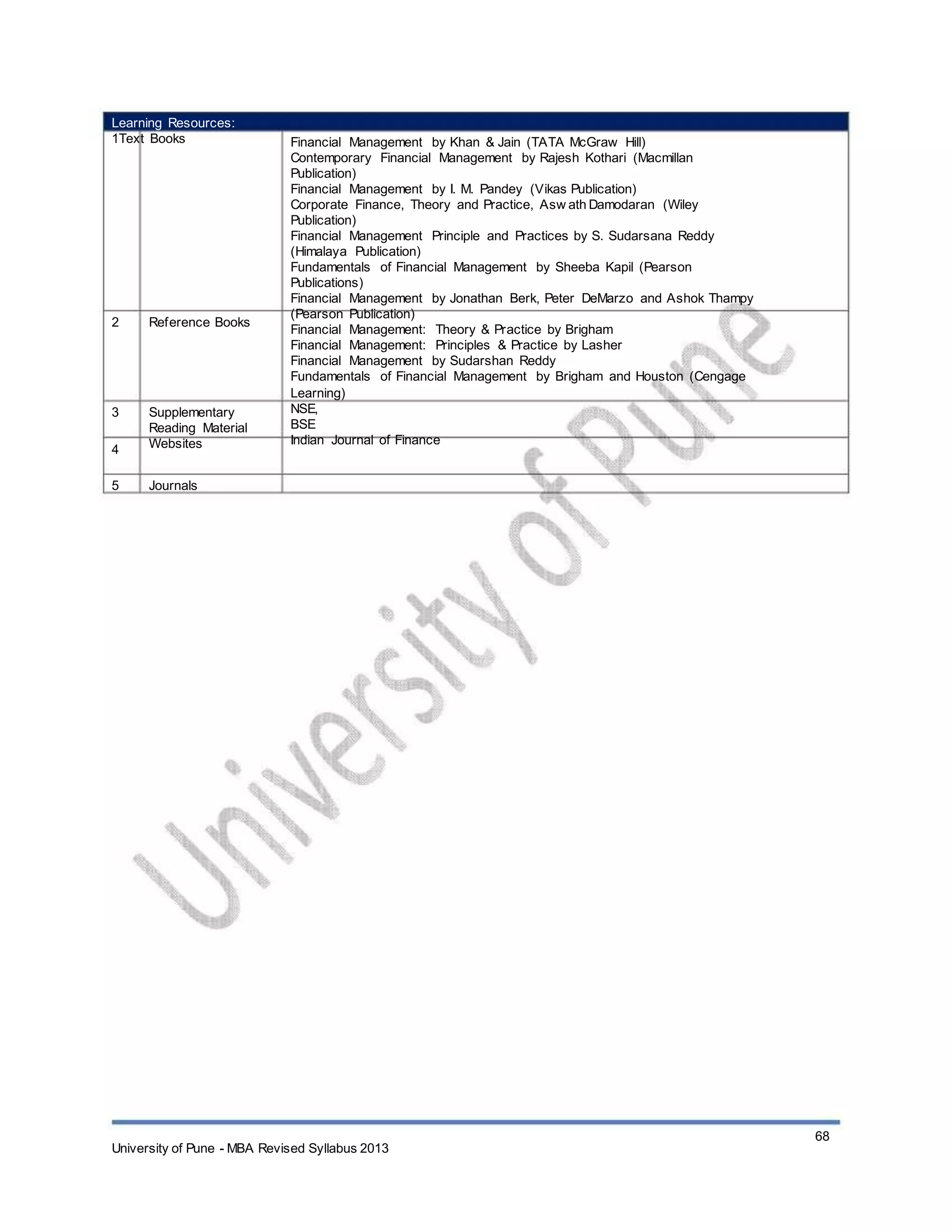Learning Resources:
1Text Books
2 Reference Books
3
4
5
Supplementary
Reading Material
Websites
Journals
Financial Management by Khan & Jain (TATA McGraw Hill)
Contemporary Financial Management by Rajesh Kothari (Macmillan
Publication)
Financial Management by I. M. Pandey (Vikas Publication)
Corporate Finance, Theory and Practice, Asw ath Damodaran (Wiley
Publication)
Financial Management Principle and Practices by S. Sudarsana Reddy
(Himalaya Publication)
Fundamentals of Financial Management by Sheeba Kapil (Pearson
Publications)
Financial Management by Jonathan Berk, Peter DeMarzo and Ashok Thampy
(Pearson Publication)
Financial Management: Theory & Practice by Brigham
Financial Management: Principles & Practice by Lasher
Financial Management by Sudarshan Reddy
Fundamentals of Financial Management by Brigham and Houston (Cengage
Learning)
NSE,
BSE
Indian Journal of Finance
University of Pune - MBA Revised Syllabus 2013
68
 