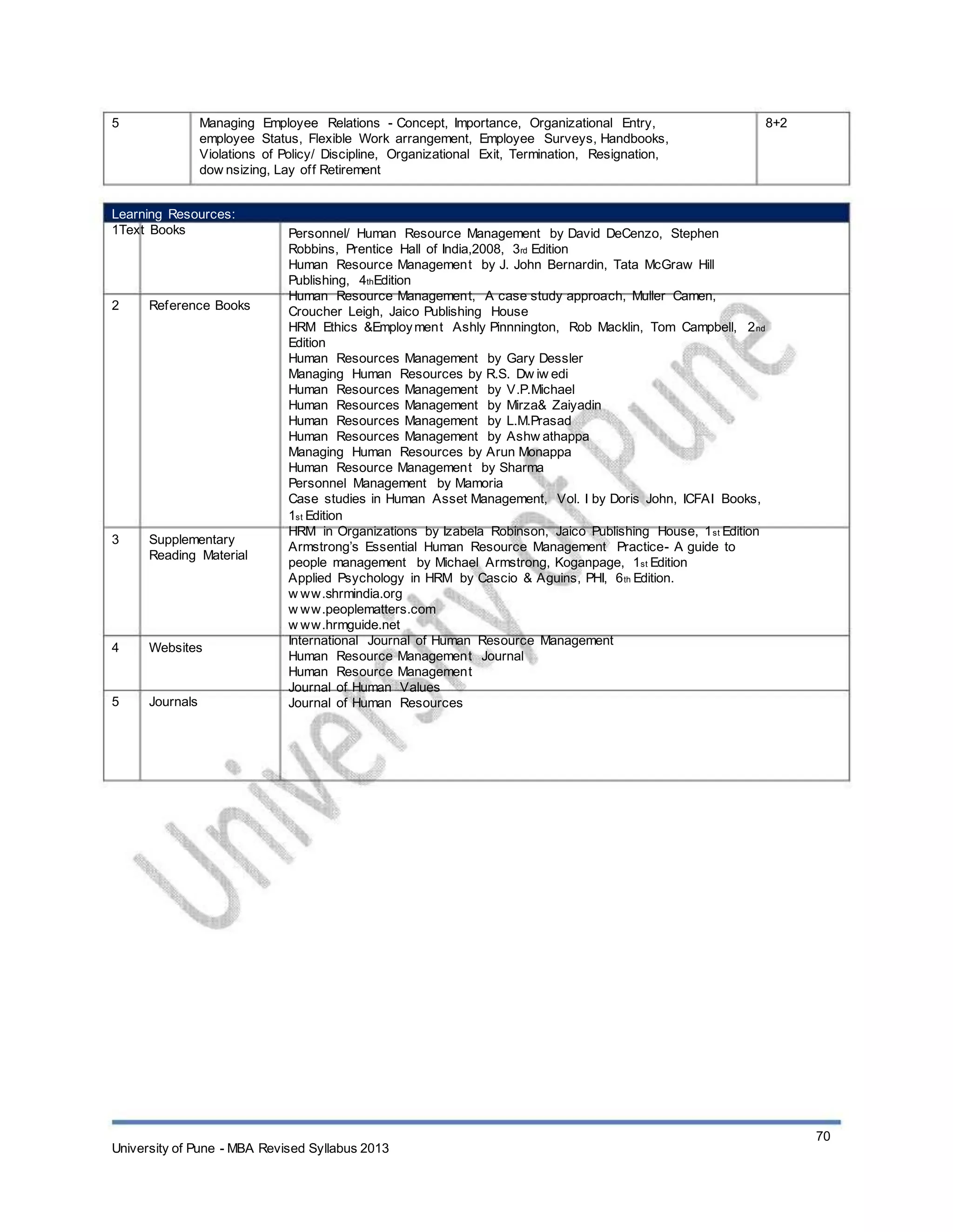 5 Managing Employee Relations - Concept, Importance, Organizational Entry,
employee Status, Flexible Work arrangement, Employee Surveys, Handbooks,
Violations of Policy/ Discipline, Organizational Exit, Termination, Resignation,
dow nsizing, Lay off Retirement
8+2
Learning Resources:
1Text Books
2 Reference Books
3 Supplementary
Reading Material
4 Websites
5 Journals
Personnel/ Human Resource Management by David DeCenzo, Stephen
Robbins, Prentice Hall of India,2008, 3rd Edition
Human Resource Management by J. John Bernardin, Tata McGraw Hill
Publishing, 4thEdition
Human Resource Management, A case study approach, Muller Camen,
Croucher Leigh, Jaico Publishing House
HRM Ethics &Employment Ashly Pinnnington, Rob Macklin, Tom Campbell, 2nd
Edition
Human Resources Management by Gary Dessler
Managing Human Resources by R.S. Dw iw edi
Human Resources Management by V.P.Michael
Human Resources Management by Mirza& Zaiyadin
Human Resources Management by L.M.Prasad
Human Resources Management by Ashw athappa
Managing Human Resources by Arun Monappa
Human Resource Management by Sharma
Personnel Management by Mamoria
Case studies in Human Asset Management, Vol. I by Doris John, ICFAI Books,
1st Edition
HRM in Organizations by Izabela Robinson, Jaico Publishing House, 1st Edition
Armstrong’s Essential Human Resource Management Practice- A guide to
people management by Michael Armstrong, Koganpage, 1st Edition
Applied Psychology in HRM by Cascio & Aguins, PHI, 6th Edition.
w ww.shrmindia.org
w ww.peoplematters.com
w ww.hrmguide.net
International Journal of Human Resource Management
Human Resource Management Journal
Human Resource Management
Journal of Human Values
Journal of Human Resources
University of Pune - MBA Revised Syllabus 2013
70
 