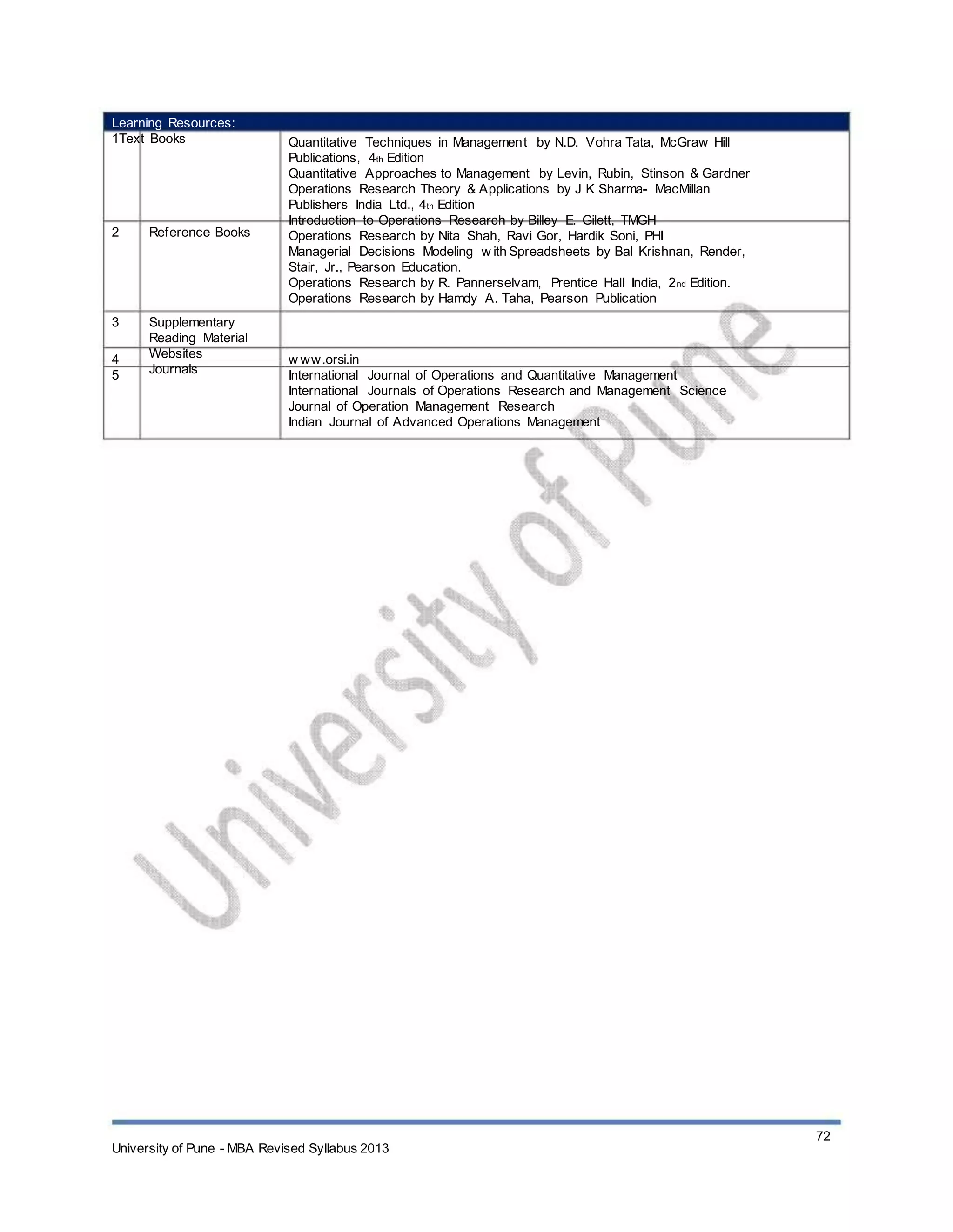 Learning Resources:
1Text Books
2 Reference Books
3
4
5
Supplementary
Reading Material
Websites
Journals
Quantitative Techniques in Management by N.D. Vohra Tata, McGraw Hill
Publications, 4th Edition
Quantitative Approaches to Management by Levin, Rubin, Stinson & Gardner
Operations Research Theory & Applications by J K Sharma- MacMillan
Publishers India Ltd., 4th Edition
Introduction to Operations Research by Billey E. Gilett, TMGH
Operations Research by Nita Shah, Ravi Gor, Hardik Soni, PHI
Managerial Decisions Modeling w ith Spreadsheets by Bal Krishnan, Render,
Stair, Jr., Pearson Education.
Operations Research by R. Pannerselvam, Prentice Hall India, 2nd Edition.
Operations Research by Hamdy A. Taha, Pearson Publication
w ww.orsi.in
International Journal of Operations and Quantitative Management
International Journals of Operations Research and Management Science
Journal of Operation Management Research
Indian Journal of Advanced Operations Management
University of Pune - MBA Revised Syllabus 2013
72
 