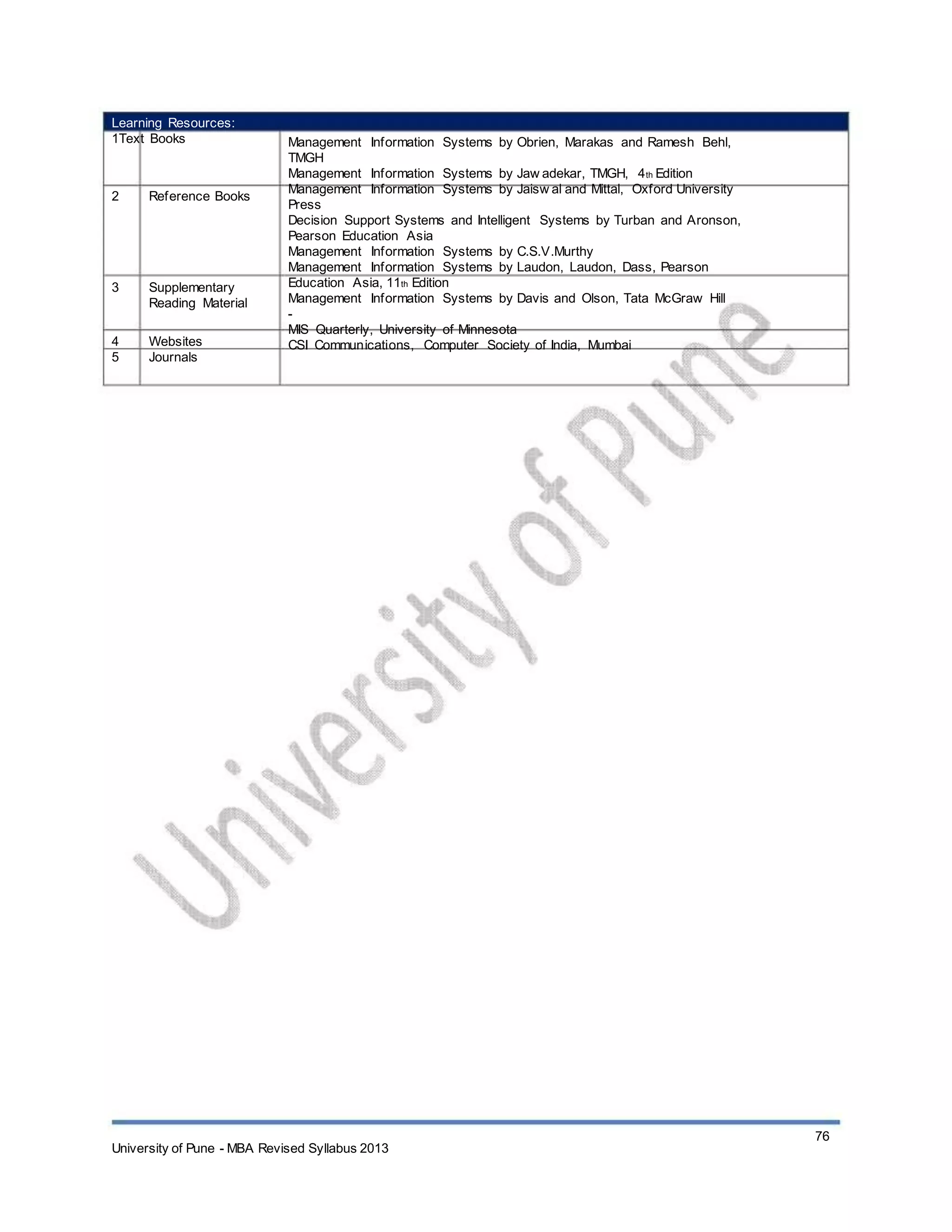 Learning Resources:
1Text Books
2 Reference Books
3 Supplementary
Reading Material
Websites
Journals
4
5
Management Information Systems by Obrien, Marakas and Ramesh Behl,
TMGH
Management Information Systems by Jaw adekar, TMGH, 4th Edition
Management Information Systems by Jaisw al and Mittal, Oxford University
Press
Decision Support Systems and Intelligent Systems by Turban and Aronson,
Pearson Education Asia
Management Information Systems by C.S.V.Murthy
Management Information Systems by Laudon, Laudon, Dass, Pearson
Education Asia, 11th Edition
Management Information Systems by Davis and Olson, Tata McGraw Hill
-
MIS Quarterly, University of Minnesota
CSI Communications, Computer Society of India, Mumbai
University of Pune - MBA Revised Syllabus 2013
76
 