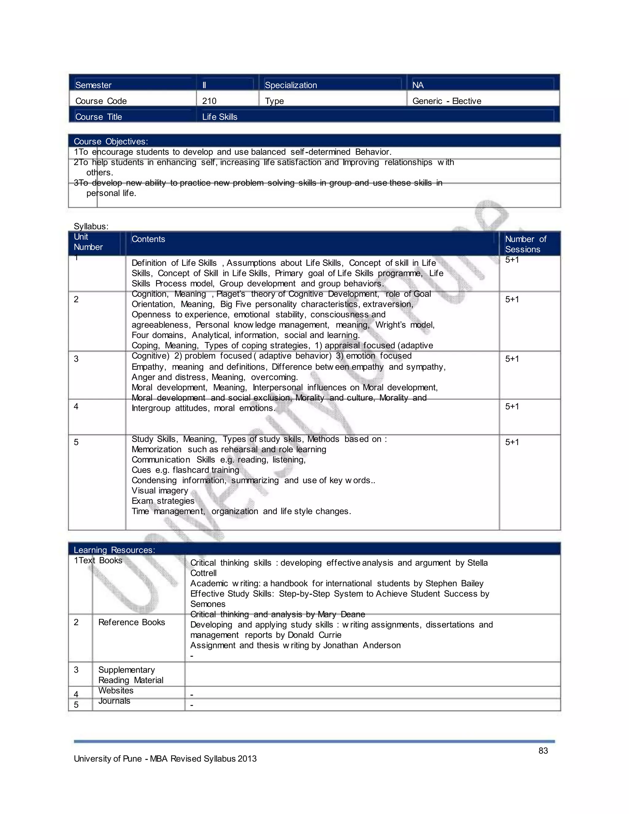 Semester
Course Code
Course Title
II
210
Life Skills
Specialization
Type
NA
Generic - Elective
Course Objectives:
1To encourage students to develop and use balanced self-determined Behavior.
2To help students in enhancing self, increasing life satisfaction and Improving relationships w ith
others.
3To develop new ability to practice new problem solving skills in group and use these skills in
personal life.
Syllabus:
Unit
Number
1
Contents
Definition of Life Skills , Assumptions about Life Skills, Concept of skill in Life
Skills, Concept of Skill in Life Skills, Primary goal of Life Skills programme, Life
Skills Process model, Group development and group behaviors.
Cognition, Meaning , Piaget’s theory of Cognitive Development, role of Goal
Orientation, Meaning, Big Five personality characteristics, extraversion,
Openness to experience, emotional stability, consciousness and
agreeableness, Personal know ledge management, meaning, Wright’s model,
Four domains, Analytical, information, social and learning.
Coping, Meaning, Types of coping strategies, 1) appraisal focused (adaptive
Cognitive) 2) problem focused ( adaptive behavior) 3) emotion focused
Empathy, meaning and definitions, Difference betw een empathy and sympathy,
Anger and distress, Meaning, overcoming.
Moral development, Meaning, Interpersonal influences on Moral development,
Moral development and social exclusion, Morality and culture, Morality and
Intergroup attitudes, moral emotions.
Study Skills, Meaning, Types of study skills, Methods based on :
Memorization such as rehearsal and role learning
Communication Skills e.g. reading, listening,
Cues e.g. flashcard training
Condensing information, summarizing and use of key w ords..
Visual imagery
Exam strategies
Time management, organization and life style changes.
Number of
Sessions
5+1
2 5+1
3 5+1
4 5+1
5 5+1
Learning Resources:
1Text Books
2 Reference Books
3
4
5
Supplementary
Reading Material
Websites
Journals
Critical thinking skills : developing effective analysis and argument by Stella
Cottrell
Academic w riting: a handbook for international students by Stephen Bailey
Effective Study Skills: Step-by-Step System to Achieve Student Success by
Semones
Critical thinking and analysis by Mary Deane
Developing and applying study skills : w riting assignments, dissertations and
management reports by Donald Currie
Assignment and thesis w riting by Jonathan Anderson
-
-
-
University of Pune - MBA Revised Syllabus 2013
83
 