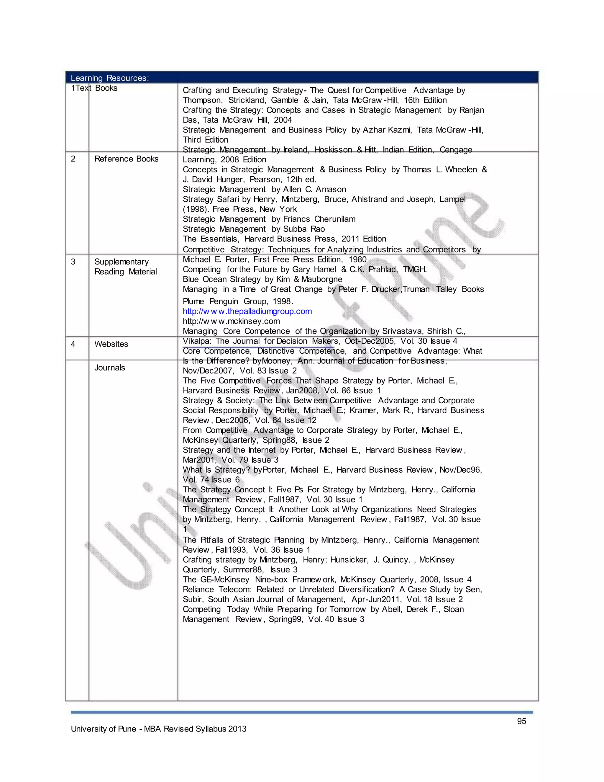Learning Resources:
1Text Books
2 Reference Books
3 Supplementary
Reading Material
4 Websites
Journals
Crafting and Executing Strategy- The Quest for Competitive Advantage by
Thompson, Strickland, Gamble & Jain, Tata McGraw -Hill, 16th Edition
Crafting the Strategy: Concepts and Cases in Strategic Management by Ranjan
Das, Tata McGraw Hill, 2004
Strategic Management and Business Policy by Azhar Kazmi, Tata McGraw -Hill,
Third Edition
Strategic Management by Ireland, Hoskisson & Hitt, Indian Edition, Cengage
Learning, 2008 Edition
Concepts in Strategic Management & Business Policy by Thomas L. Wheelen &
J. David Hunger, Pearson, 12th ed.
Strategic Management by Allen C. Amason
Strategy Safari by Henry, Mintzberg, Bruce, Ahlstrand and Joseph, Lampel
(1998). Free Press, New York
Strategic Management by Friancs Cherunilam
Strategic Management by Subba Rao
The Essentials, Harvard Business Press, 2011 Edition
Competitive Strategy: Techniques for Analyzing Industries and Competitors by
Michael E. Porter, First Free Press Edition, 1980
Competing for the Future by Gary Hamel & C.K. Prahlad, TMGH.
Blue Ocean Strategy by Kim & Mauborgne
Managing in a Time of Great Change by Peter F. Drucker,Truman Talley Books
Plume Penguin Group, 1998.
http://w w w.thepalladiumgroup.com
http://w w w.mckinsey.com
Managing Core Competence of the Organization by Srivastava, Shirish C.,
Vikalpa: The Journal for Decision Makers, Oct-Dec2005, Vol. 30 Issue 4
Core Competence, Distinctive Competence, and Competitive Advantage: What
Is the Difference? byMooney, Ann. Journal of Education for Business,
Nov/Dec2007, Vol. 83 Issue 2
The Five Competitive Forces That Shape Strategy by Porter, Michael E.,
Harvard Business Review , Jan2008, Vol. 86 Issue 1
Strategy & Society: The Link Betw een Competitive Advantage and Corporate
Social Responsibility by Porter, Michael E.; Kramer, Mark R., Harvard Business
Review , Dec2006, Vol. 84 Issue 12
From Competitive Advantage to Corporate Strategy by Porter, Michael E.,
McKinsey Quarterly, Spring88, Issue 2
Strategy and the Internet by Porter, Michael E., Harvard Business Review ,
Mar2001, Vol. 79 Issue 3
What Is Strategy? byPorter, Michael E., Harvard Business Review , Nov/Dec96,
Vol. 74 Issue 6
The Strategy Concept I: Five Ps For Strategy by Mintzberg, Henry., California
Management Review , Fall1987, Vol. 30 Issue 1
The Strategy Concept II: Another Look at Why Organizations Need Strategies
by Mintzberg, Henry. , California Management Review , Fall1987, Vol. 30 Issue
1
The Pitfalls of Strategic Planning by Mintzberg, Henry., California Management
Review , Fall1993, Vol. 36 Issue 1
Crafting strategy by Mintzberg, Henry; Hunsicker, J. Quincy. , McKinsey
Quarterly, Summer88, Issue 3
The GE-McKinsey Nine-box Framew ork, McKinsey Quarterly, 2008, Issue 4
Reliance Telecom: Related or Unrelated Diversification? A Case Study by Sen,
Subir, South Asian Journal of Management, Apr-Jun2011, Vol. 18 Issue 2
Competing Today While Preparing for Tomorrow by Abell, Derek F., Sloan
Management Review , Spring99, Vol. 40 Issue 3
95
University of Pune - MBA Revised Syllabus 2013
 