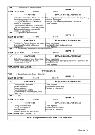 1 Funcionamiento del Computador
17-oct-1505-oct-15
:
SEMAN DE ESTUDIO
TEMA
Nº CONTENIDOS ESTRATEGÍAS DE APRENDIZAJE
8HORAS
1 Definición de Informática. Diferencias entre
informática y computación. Evolución
cronológica del computador. Primeros
indicios de la informática.
Unidad Central de Proceso (bus de datos,
reloj, microprocesador, memoria principal).
Tarjeta madre (puertos, ranura o slot,
tarjetas de expansión)
Clases magistrales sobre el funcionamiento del computador y
evolución cronológica.
Investigaciones sobre arquitectura del computador.
Tareas digitales.
2 Tipos de virus informáticos
31-oct-1519-oct-15
:
SEMAN DE ESTUDIO
TEMA
Nº CONTENIDOS ESTRATEGÍAS DE APRENDIZAJE
8HORAS
1 Clasificación. Causas. Módulos principales
de un virus informático. Métodos de
propagación.
Clases magistrales.
Investigación sobre los tipos de virus.
Tareas digitales.
3 Prevención y corrección de problemas por virus
14-nov-1502-nov-15
:
SEMAN DE ESTUDIO
TEMA
Nº CONTENIDOS ESTRATEGÍAS DE APRENDIZAJE
8HORAS
1 Definición de antivirus. Tipos de antivirus.
Formas de evitar contagio de virus.
Desinfección de virus.
Clases magistrales.
Investigación sobre métodos de prevención y corrección de
virus informáticos.
Tareas digitales.
TOTAL HORAS DE LA UNIDAD : 24
UNIDAD 2: Web 2.0
1 CorreoEelectrónico Gmail y Slideshare
28-nov-1516-nov-15
:
SEMAN DE ESTUDIO
TEMA
Nº CONTENIDOS ESTRATEGÍAS DE APRENDIZAJE
8HORAS
1 Crear un correo electrónico.
Compartir archivos.
Agregar usuarios.
Publicar tareas del módulo.
Subir archivos en presentaciones, texto,
videos, etc.
Tareas digitales.
Exposiciones magistrales.
Prácticas en Laboratorio.
2 Blog
19-dic-1507-dic-15
:
SEMAN DE ESTUDIO
TEMA
Nº CONTENIDOS ESTRATEGÍAS DE APRENDIZAJE
8HORAS
1 Crear y diseñar un blog.
Crear y editar entradas.
Aplicar plantillas.
Agregar código HTML a la plantilla.
Tareas digitales.
Exposiciones magistrales.
Prácticas en Laboratorio.
TOTAL HORAS DE LA UNIDAD : 16
UNIDAD 3: Programas Operativos: Word, Excel, Power Point
Pág 4 de 8
 