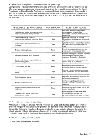 3.3 Relación de la asignatura con los resultados de aprendizaje
Es importante y necesario formar profesionales, enfocados en conocimientos que engloben a las
diferentes asignaturas que se ubican dentro de área de formación especializada del futuro
Profesional en Contabilidad y Auditoría, es teórico-práctica y tiene el propósito de despertar o
reforzar el interés por cuestiones trascendentales del escenario de la contabilidad y desarrollar
una capacidad de análisis cuyo proceso va de la mano con el proceso de enseñanza –
aprendizaje.
3.4 Proyecto o producto de la asignatura:
Al finalizar el curso, en grupos máximo de cinco, las y los estudiantes, deben presentar un
proyecto integrador de la asignatura aplicando los conocimientos adquiridos de la Legislación
Mercantil y Societaria vigente en Ecuador, mediante el cual se debe elaborar los diferentes
títulos valores y títulos ejecutivos utilizados en el medio empresarial; así como visitar una
compañía para verificar mediante documentos la constitución de la misma.
4. PROGRAMA DE ACTIVIDADES:
4.2 Estructura detallada por unidades:
RESULTADOS DEL APRENDIZAJE CONTRIBUCIÓN EL ESTUDIANTE DEBE
Habilidad para aplicar el conocimiento de
las Ciencias Básicas de la profesión.
a Media
Aplicar los resultados del proceso
aprendizaje en el campo de la
contabilidad y auditoría en su ejercicio
profesional
Pericia para diseñar, conducir
experimentos, analizar e interpretar datos.b Baja
Analizar e interpretar las normas
Mercantiles y Societaria para su correcta
aplicación
Destreza para el manejar procesos de
Profesión.
c Baja
Aplicar la normativa Mercantil y Societaria
para el correcto cumplimiento de sus
fines
Trabajo multidisciplinario.d Media
Compartir sus conocimientos con los
profesionales afines a su actividad
Resuelve problemas de la Profesión.e Baja
Formular estrategias que lleven a generar
una permanente armonía en las
relaciones Mercantiles y Societaria.
Comprensión de sus responsabilidades
profesionales y éticas.
f Alta
Actuar apegado al cumplimiento de los
valores éticos de la profesión
Comunicación efectiva.g Media
Mantener una fluida interrelación
comunicacional con los participantes
Impacto en la profesión y en el contexto
social.
h Baja
Preparar y adquirir conocimientos para
que el beneficiario final sea la sociedad
Aprendizaje para la vida.i Media
Aplicar los conocimientos adquiridos en
su formación académica.
Asuntos contemporáneos.j Media
Involucrar su participación en los
aspectos y avances empresariales
modernos
Utilización de técnicas e instrumentos
modernos.
k Media
Manejar en forma correcta el uso de las
nuevas tecnologías
Capacidad para liderar, gestionar o
emprender proyectos.
l Baja
Ejecutar proyectos de acuerdo a los
conocimientos adquiridos, que
contribuyan al desarrollo de la empresa
Pág 2 de 11
 