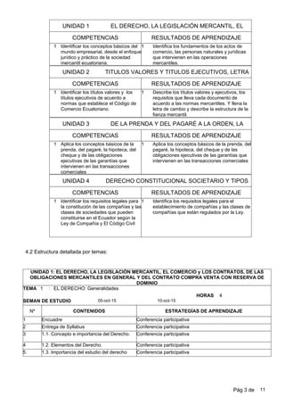 4.2 Estructura detallada por temas:
UNIDAD 1
RESULTADOS DE APRENDIZAJE
EL DERECHO, LA LEGISLACIÓN MERCANTIL, EL
COMPETENCIAS
Identifica los fundamentos de los actos de
comercio, las personas naturales y jurídicas
que intervienen en las operaciones
mercantiles.
1 1Identificar los conceptos básicos del
mundo empresarial, desde el enfoque
jurídico y práctico de la sociedad
mercantil ecuatoriana.
UNIDAD 2
RESULTADOS DE APRENDIZAJE
TITULOS VALORES Y TITULOS EJECUTIVOS, LETRA
COMPETENCIAS
Describe los títulos valores y ejecutivos, los
requisitos que lleva cada documento de
acuerdo a las normas mercantiles. Y llena la
letra de cambio y describe la estructura de la
fianza mercantil.
1 1Identificar los títulos valores y los
títulos ejecutivos de acuerdo a
normas que establece el Código de
Comercio Ecuatoriano.
UNIDAD 3
RESULTADOS DE APRENDIZAJE
DE LA PRENDA Y DEL PAGARÉ A LA ORDEN, LA
COMPETENCIAS
Aplica los conceptos básicos de la prenda, del
pagaré, la hipoteca, del cheque y de las
obligaciones ejecutivas de las garantías que
intervienen en las transacciones comerciales
1 1Aplica los conceptos básicos de la
prenda, del pagaré, la hipoteca, del
cheque y de las obligaciones
ejecutivas de las garantías que
intervienen en las transacciones
comerciales
UNIDAD 4
RESULTADOS DE APRENDIZAJE
DERECHO CONSTITUCIONAL SOCIETARIO Y TIPOS
COMPETENCIAS
Identifica los requisitos legales para el
establecimiento de compañías y las clases de
compañías que están regulados por la Ley.
1 1Identificar los requisitos legales para
la constitución de las compañías y las
clases de sociedades que pueden
constituirse en el Ecuador según la
Ley de Compañía y El Código Civil
UNIDAD 1: EL DERECHO, LA LEGISLACIÓN MERCANTIL, EL COMERCIO y LOS CONTRATOS, DE LAS
OBLIGACIONES MERCANTILES EN GENERAL Y DEL CONTRATO COMPRA VENTA CON RESERVA DE
DOMINIO
1 EL DERECHO: Generalidades
10-oct-1505-oct-15
:
SEMAN DE ESTUDIO
TEMA
Nº CONTENIDOS ESTRATEGÍAS DE APRENDIZAJE
4HORAS
1 Encuadre Conferencia participativa
2 Entrega de Syllabus Conferencia participativa
3 1.1. Concepto e importancia del Derecho. Conferencia participativa
4 1.2. Elementos del Derecho. Conferencia participativa
5 1.3. Importancia del estudio del derecho Conferencia participativa
Pág 3 de 11
 