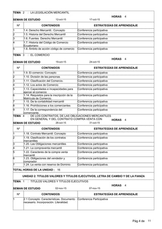 2 LA LEGISLACIÓN MERCANTIL
17-oct-1512-oct-15
:
SEMAN DE ESTUDIO
TEMA
Nº CONTENIDOS ESTRATEGÍAS DE APRENDIZAJE
4HORAS
1 1.4. Derecho Mercantil.: Concepto Conferencia participativa
2 1.5. Historia del Derecho Mercantil Conferencia participativa
3 1.6. Fuentes Derecho Mercantil Conferencia participativa
4 1.7. Historia del Código de Comercio
Ecuatoriano
Conferencia participativa
5 1.8. Ámbito de acción código de comercio Conferencia participativa
3 EL COMERCIO
24-oct-1519-oct-15
:
SEMAN DE ESTUDIO
TEMA
Nº CONTENIDOS ESTRATEGÍAS DE APRENDIZAJE
4HORAS
1 1.9. El comercio: Concepto Conferencia participativa
2 1.10. División de las personas Conferencia participativa
3 1.11. Clasificación del Comercio. Conferencia participativa
4 1.12. Los actos de Comercio Conferencia participativa
5 1.13. Capacidades e incapacidades para
ejercer el comercio
Conferencia participativa
6 1.14. Requisitos para la inscripción de la
Matrícula de Comercio.
Conferencia participativa
7 1.15. De la contabilidad mercantil Conferencia participativa
8 1.16. Prohíbiciones a los comerciantes Conferencia participativa
9 1.17. De la correspondencia del
comerciante.
Conferencia participativa
4 DE LOS CONTRATOS, DE LAS OBLIGACIONES MERCANTILES
EN GENERAL Y DEL CONTRATO COMPRA VENTA CON
31-oct-1526-oct-15
:
SEMAN DE ESTUDIO
TEMA
Nº CONTENIDOS ESTRATEGÍAS DE APRENDIZAJE
4HORAS
1 1.18. Contrato Mercantil: Concepto Conferencia participativa
2 1.19. Clasificación de los contratos
mercantiles
Conferencia participativa
3 1.20. Las Obligaciones mercantiles Conferencia participativa
4 1.21. La compraventa mercantil Conferencia participativa
5 1.22. Caracteres de la compra venta
mercantil
Conferencia participativa
6 1.23. Obligaciones del vendedor y
comprador
Conferencia participativa
7 1.24. La venta con reserva de Dominio Conferencia participativa.
TOTAL HORAS DE LA UNIDAD : 16
UNIDAD 2: TITULOS VALORES Y TITULOS EJECUTIVOS, LETRA DE CAMBIO Y DE LA FIANZA
1 TITULOS VALORES Y TITULOS EJECUTIVOS
07-nov-1502-nov-15
:
SEMAN DE ESTUDIO
TEMA
Nº CONTENIDOS ESTRATEGÍAS DE APRENDIZAJE
4HORAS
1 2.1 Concepto: Características. Documento
necesario. Incorporación. Literalidad.
Conferencia Participativa
Pág 4 de 11
 