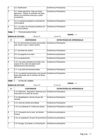 2 2.2. Clasificación Conferencia Participativa
3 2.3. Títulos ejecutivos. Qué son títulos
ejecutivos. Clases: la confesión de parte,
hecha con juramento ante juez o jueza
competente,
Conferencia Participativa
4 2.4. La sentencia pasada en autoridad de
cosa juzgada
Conferencia Participativa
5 2.5. La copia y la compulsa auténticas de
escrituras públicas
Conferencia Participativa
2 TITULOS EJECUTIVOS
14-nov-1509-nov-15
:
SEMAN DE ESTUDIO
TEMA
Nº CONTENIDOS ESTRATEGÍAS DE APRENDIZAJE
4HORAS
1 2.6. Los documentos privados reconocidos
ante Jueza o juez o notario público.
Conferencia Participativa
2 2.7. Las letras de cambio. Conferencia Participativa
3 2.8. Los pagarés a la orden. Conferencia participativa
4 2.9. Los testamentos. Conferencia Participativa
5 2.10. Las actas judiciales de remate o las
copias de los autos de adjudicación
debidamente protocolizados.
Conferencia Participativa
6 2.11. Las actas de transaccionales. Conferencia Participativa
7 2.12. Los demás instrumentos a los que las
leyes especiales dan el carácter de títulos
ejecutivos.
Conferencia Participativa
3 LETRA DE CAMBIO
21-nov-1516-nov-15
:
SEMAN DE ESTUDIO
TEMA
Nº CONTENIDOS ESTRATEGÍAS DE APRENDIZAJE
4HORAS
1 2.13. Definición. Requisitos. Personas que
Intervienen en la letra de cambio
Conferencia Participativa
2 2.14. Modalidades o formas de giro del
cambial.
Conferencia Participativa
3 2.15. Letra de cambio domiciliada Conferencia Participativa
4 2.16. Los intereses en la letra de cambio. Conferencia Participativa y práctica
5 2.17. Circulación de la Letra de Cambio:
Endoso
Conferencia participativa.
6 2.18. La aceptación. El aval. El vencimiento. Conferencia participativa.
7 2.19. El pago. El protesto. La Prescripción Conferencia participativa.
Pág 5 de 11
 