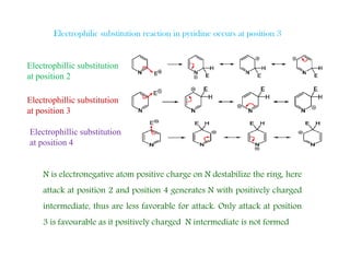 Electrophilic substitution reaction in pyridine occurs at position 3
Electrophillic substitution
at position 2
Electrophillic substitution
at position 3
Electrophillic substitution
at position 4
N is electronegative atom positive charge on N destabilize the ring, here
attack at position 2 and position 4 generates N with positively charged
intermediate, thus are less favorable for attack. Only attack at position
3 i f bl it iti l h d N i t di t i t f d
3 is favourable as it positively charged N intermediate is not formed
 