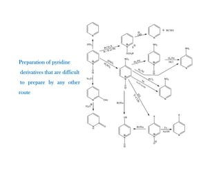 Preparation of pyridine
derivatives that are difficult
to prepare by any other
route
 