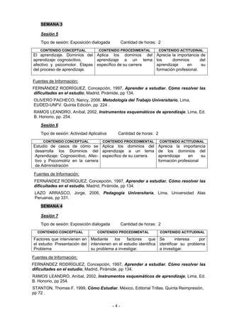SEMANA 3

    Sesión 5
    Tipo de sesión: Exposición dialogada         Cantidad de horas: 2
    CONTENIDO CONCEPTUAL           CONTENIDO PROCEDIMENTAL          CONTENIDO ACTITUDINAL
El aprendizaje. Dominios del Aplica los dominios del Aprecia la importancia de
aprendizaje: cognoscitivo,    aprendizaje a un tema los        dominios       del
afectivo y psicomotor. Etapas específico de su carrera aprendizaje     en      su
del proceso de aprendizaje.                            formación profesional.

Fuentes de Información:
FERNÁNDEZ RODRÍGUEZ, Concepción, 1997, Aprender a estudiar. Cómo resolver las
dificultades en el estudio, Madrid, Pirámide, pp 134.
OLIVERO PACHECO, Nancy, 2006. Metodología del Trabajo Universitario, Lima,
EUDED-UNFV. Quinta Edición, pp. 224 .
RAMOS LEANDRO, Aníbal, 2002, Instrumentos esquemáticos de aprendizaje, Lima, Ed.
B. Honorio, pp. 254.
    Sesión 6
    Tipo de sesión: Actividad Aplicativa     Cantidad de horas: 2
     CONTENIDO CONCEPTUAL            CONTENIDO PROCEDIMENTAL        CONTENIDO ACTITUDINAL
Estudio de casos de cómo se Aplica los dominios del                 Aprecia la importancia
 desarrolla los Dominios del aprendizaje a un tema                  de los dominios del
 Aprendizaje: Cognosicitivo, Afec- específico de su carrera.        aprendizaje    en     su
 tivo y Psicomotriz en la carrera                                   formación profesional
 de Administración

Fuentes de Información:
FERNÁNDEZ RODRÍGUEZ, Concepción, 1997, Aprender a estudiar. Cómo resolver las
dificultades en el estudio, Madrid, Pirámide, pp 134.
 LAZO ARRASCO, Jorge, 2006, Pedagogía Universitaria, Lima, Universidad Alas
 Peruanas, pp 331.
    SEMANA 4

    Sesión 7
    Tipo de sesión: Exposición dialogada         Cantidad de horas: 2
  CONTENIDO CONCEPTUAL            CONTENIDO PROCEDIMENTAL           CONTENIDO ACTITUDINAL

Factores que intervienen en Mediante      los   factores     que Se        interesa    por
el estudio: Presentación del intervienen en el estudio identifica identificar su problema
Problema                     su problema a investigar.            a investigar.

Fuentes de Información:
FERNÁNDEZ RODRÍGUEZ, Concepción, 1997, Aprender a estudiar. Cómo resolver las
dificultades en el estudio, Madrid, Pirámide, pp 134.
RAMOS LEANDRO, Aníbal, 2002, Instrumentos esquemáticos de aprendizaje, Lima, Ed.
B. Honorio, pp 254.
STANTON, Thomas F. 1999, Cómo Estudiar, México, Editorial Trillas. Quinta Reimpresión,
pp 72 .


                                           -4-
 