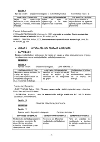 Sesión 8
  Tipo de sesión:   Exposición dialogada y Actividad Aplicativa           Cantidad de horas: 2
      CONTENIDO CONCEPTUAL          CONTENIDO PROCEDIMENTAL                CONTENIDO ACTITUDINAL
 Leyes       del      aprendizaje: Aplica     las    leyes     del Valora y fundamenta la
 Motivación, Éxito, Preparación, aprendizaje      a    un    tema importancia de las leyes del
 Ejercicio, Finalidad, Intensidad. específico de su carrera.       aprendizaje en su formación
 Práctica                                                          profesional

Fuentes de Información:
FERNÁNDEZ RODRÍGUEZ, Concepción, 1997, Aprender a estudiar. Cómo resolver las
dificultades en el estudio, Madrid, Pirámide, pp 134.
RAMOS LEANDRO, Aníbal, 2002, Instrumentos esquemáticos de aprendizaje, Lima, Ed.
B. Honorio, pp 254.


  •   UNIDAD II     : NATURALEZA DEL TRABAJO ACADÉMICO

  •   CAPACIDAD 2:
  Emplea modalidades y actividades de trabajo en equipo y utiliza adecuadamente criterios
  para lograr una mayor productividad en su trabajo académico.
      SEMANA 5

      Sesión 9
      Tipo de sesión:      Exposición dialogada        Cant. de horas: 2
      CONTENIDO CONCEPTUAL            CONTENIDO PROCEDIMENTAL             CONTENIDO ACTITUDINAL
 Naturaleza y características del   Identifica las características del    Participa
 trabajo en equipo.                 trabajo en equipo y las               eficientemente dentro
 Funciones específicas de los       funciones de los integrantes          de un equipo de
 integrantes del grupo.             del grupo.                            trabajo.
 Las reuniones de trabajo.

Fuentes de Información:
URIARTE MORA, Felipe, 1988, Técnicas para estudiar. Metodología del trabajo intelectual,
Lima, San Jerónimo Ediciones.
ZUBIZARRETA, Armando, 1980, La aventura del trabajo intelectual, EE. UU.,Ed. Fondo
Educativo Latinoamericano.
      Sesión 10
                           PRIMERA PRÁCTICA CALIFICADA
      SEMANA 6
      Sesión 11
      Tipo de sesión: Exposición dialogada            Cantidad de horas: 2
      CONTENIDO CONCEPTUAL           CONTENIDO PROCEDIMENTAL             CONTENIDO ACTITUDINAL

Modalidades del trabajo académi-    Reconoce las diferentes          Pone en práctica las
co en equipo: promoción de          modalidades del trabajo en       modalidades y técnicas
ideas, técnica socrática,           equipo                           de trabajo académico en
entrevista. discusión de grupo,                                      equipo.
desempeño de roles.



                                             -5-
 
