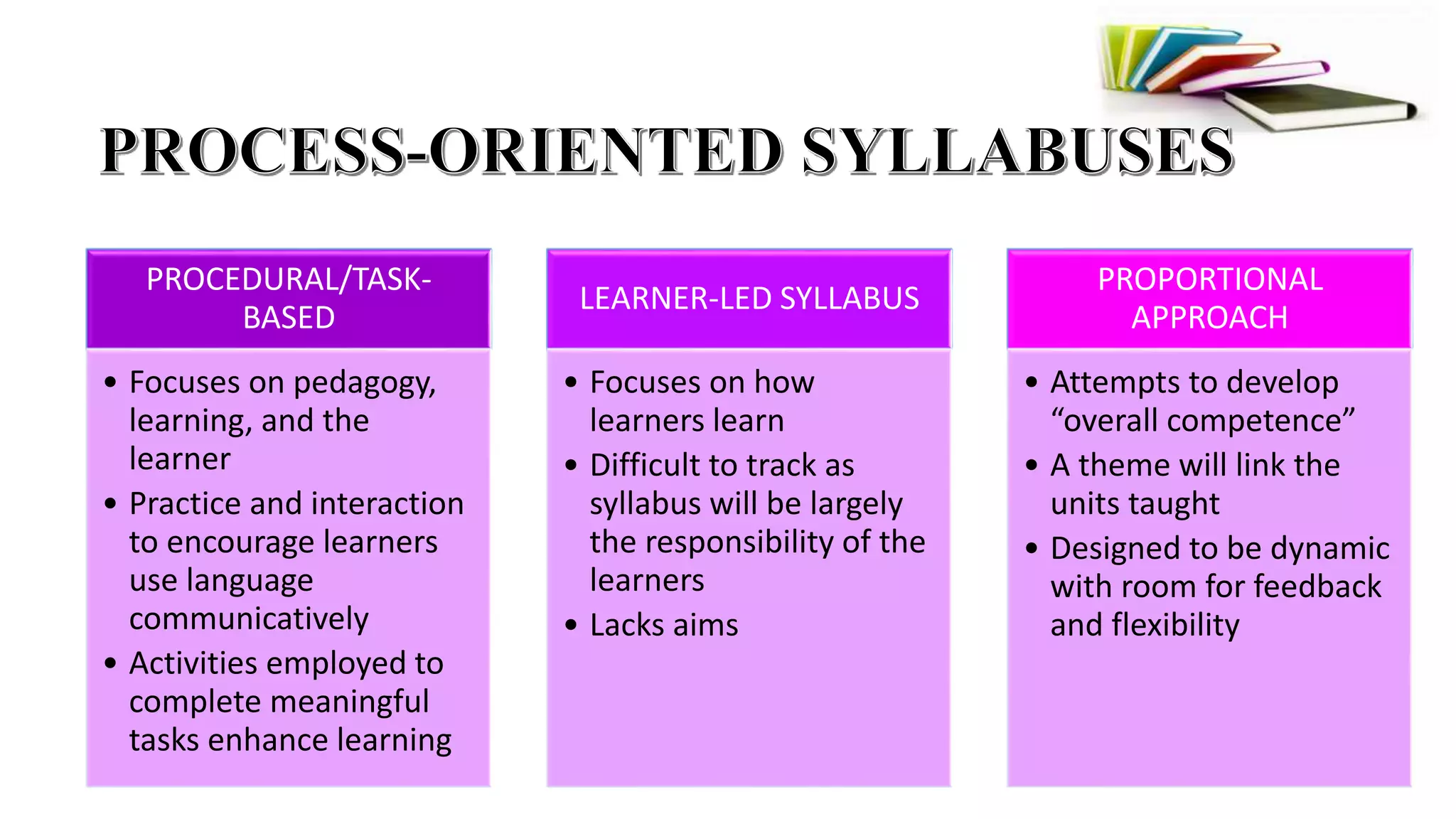 PROCEDURAL/TASK-
BASED
• Focuses on pedagogy,
learning, and the
learner
• Practice and interaction
to encourage learners
use language
communicatively
• Activities employed to
complete meaningful
tasks enhance learning
LEARNER-LED SYLLABUS
• Focuses on how
learners learn
• Difficult to track as
syllabus will be largely
the responsibility of the
learners
• Lacks aims
PROPORTIONAL
APPROACH
• Attempts to develop
“overall competence”
• A theme will link the
units taught
• Designed to be dynamic
with room for feedback
and flexibility
 