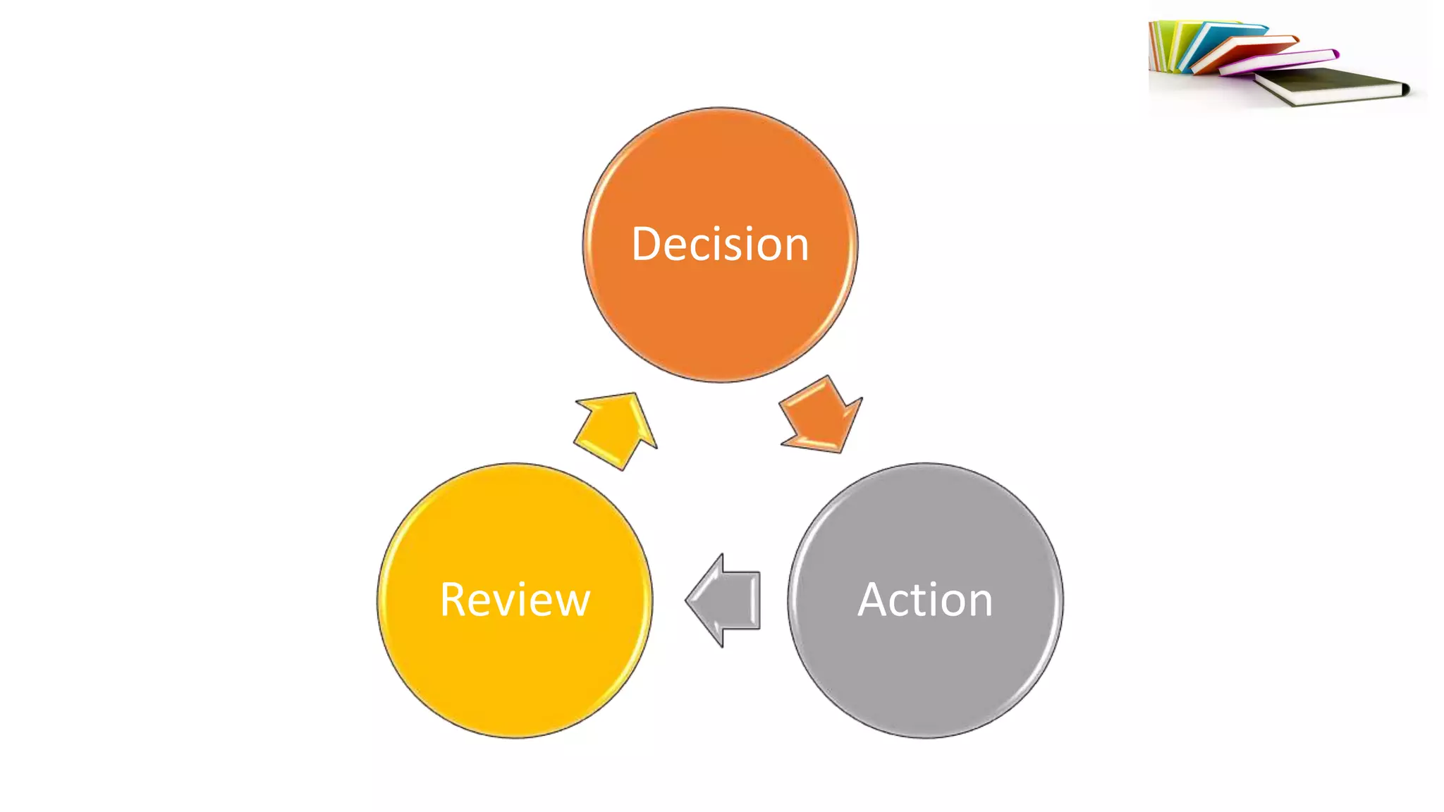 Decision
ActionReview
 