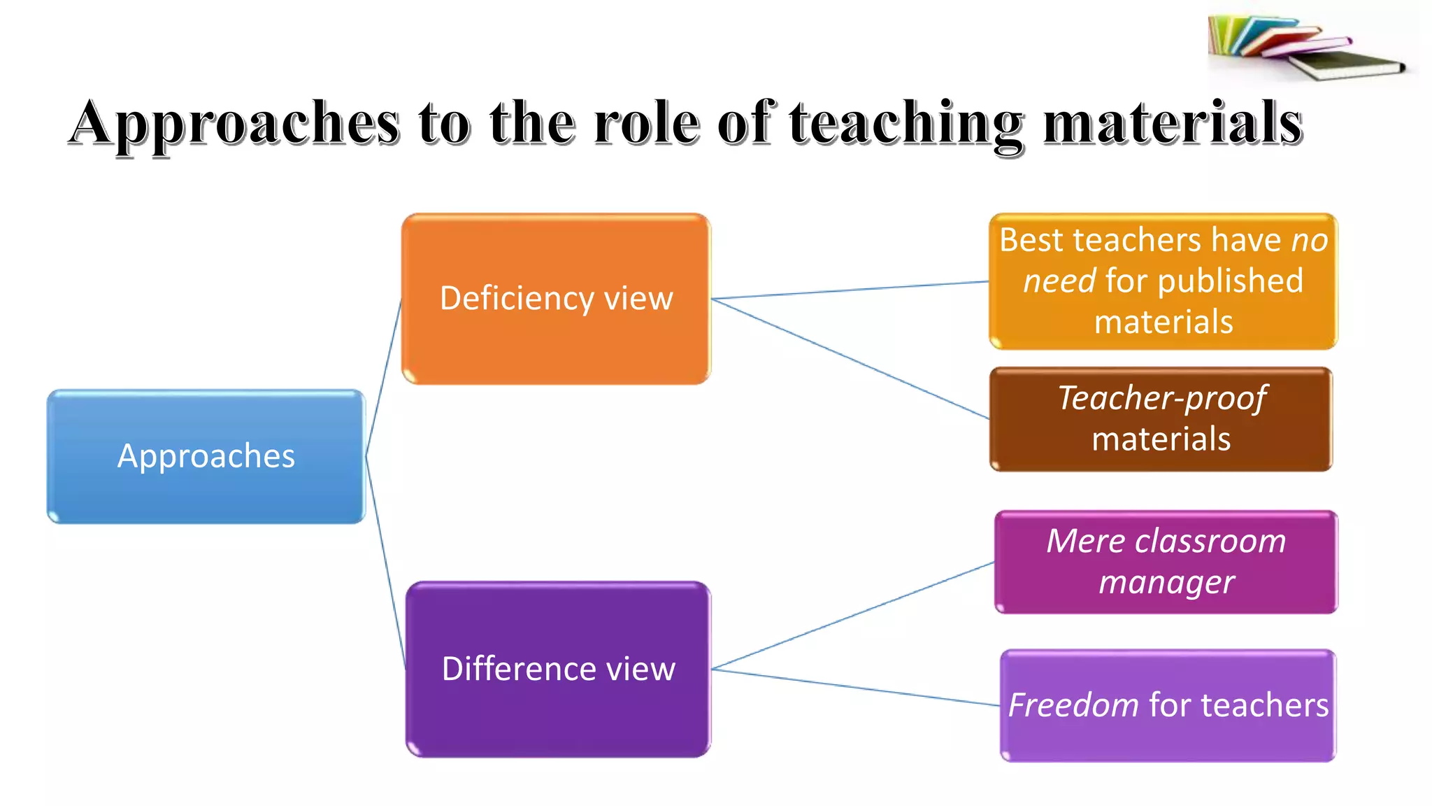 Approaches
Deficiency view
Best teachers have no
need for published
materials
Teacher-proof
materials
Difference view
Mere classroom
manager
Freedom for teachers
 