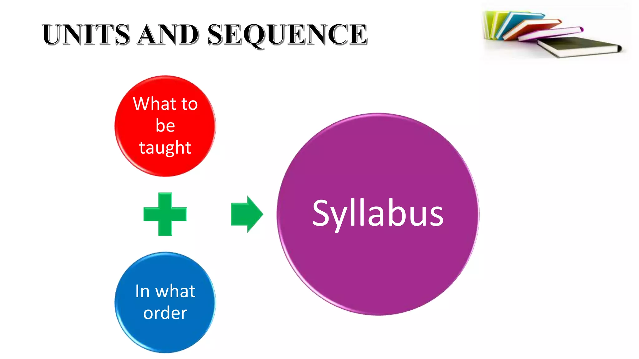 What to
be
taught
In what
order
Syllabus
 