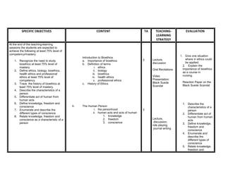 SPECIFIC OBJECTIVES                                  CONTENT                        TA     TEACHING-            EVALUATION
                                                                                                     LEARNING
                                                                                                     STRATEGY
At the end of the teaching-learning
sessions the students are expected to
achieve the following at least 75% level of
competency/mastery:
                                                                                                                      1. Give one situation
                                                    Introduction to Bioethics
                                                                                              3    Lecture,               where in ethics could
    1. Recognize the need to study                  a. Importance of bioethics
                                                                                                   discussion             be applied.
       bioethics at least 75% level of              b. Definition of terms
                                                                                                                        2. Explain the
       mastery                                                i. ethics
                                                                                                   Oral Recitations     importance of bioethics
    2. Define ethics, biology, bioethics,                    ii. biology
                                                                                                                        as a course in
       health ethics and professional                       iii. bioethics
                                                                                                   Video                nursing.
       ethics at least 75% level of                         iv. health ethics
       competency                                            v. professional ethics                Presentation:
                                                                                                   Black Suede          Reaction Paper on the
    3. Trace the history of bioethics at            c. History of Ethics
                                                                                                   Scandal              Black Suede Scandal
       least 75% level of mastery.
    4. Describe the characteristics of a
       person
    5. Differentiate act of human from
       human acts
    6. Define knowledge, freedom and                                                                                    1. Describe the
       conscience                             II.   The Human Person                                                       characteristics of a
    7. Enumerate and describe the                           i. the personhood                 3                            person
       different types of conscience                       ii. human acts and acts of human                             2. Differentiate act of
    8. Relate knowledge, freedom and                               1. knowledge                                            human from human
       conscience as a characteristic of a                         2. freedom                      Lecture,
                                                                                                                           acts
       person                                                      3. conscience                    discussion,
                                                                                                                        3. Define knowledge,
                                                                                                   role playing,
                                                                                                                           freedom and
                                                                                                    journal writing
                                                                                                                           conscience
                                                                                                                        4. Enumerate and
                                                                                                                           describe the
                                                                                                                           different types of
                                                                                                                           conscience
                                                                                                                        5. Relate knowledge,
                                                                                                                           freedom and
 