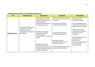 10
COMPETENCIAS BÁSICAS DE FORMACIÓN INTELECTUAL
TIPO FORMULACIÓN DESCRIPCIÓN ESTÁNDAR DESEMPEÑO
INTERPRETATIVA
 Comprenderlainformación
encualquiersistemade
símbolosoformas de
representación,conclaridady
profundidad.
 Interpretartextos,cuadros,
tablas,gráficos,diagramas,
esquemas,mapas,planosy
modelossegúnlos
parámetrosestablecidospor
una disciplinaconcreta.
 Identificarconfacilidad
argumentos,ejemplos,
contraejemplosy
demostracionesenuntextoo
debate.
 Entendersituacionesy
problemasenlosque se
presentanciertosfenómenos
o hechos,tomandoencuenta
variablesestablecidas.
 Conoceráy utilizarácorrectamente
formasde observación,descripción
y narración.
 Aprenderáel empleode la
hermenéuticade formaágil.
 Comprenderáfácilmentela
simbologíade suprofesión.
 Aprenderáyutilizará
apropiadamente técnicasde
comprensiónlectora.
 Discriminarápersonajes,hechosy
situacionesde formaeficaz.
 Explica con claridad lasideas
principalesde una
informaciónobtenida.
 Extrae apropiadamente las
características esencialesde
objetososituacionesdados.
 Establece conclaridad
relacionescausa-efectode
situacionesohechos
planteados.
 Describe objetivamente los
resultadosde sus
observaciones.
 Profundizaapropiadamente
enla narraciónde
acontecimientos.
 