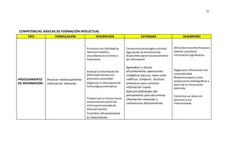 11
COMPETENCIAS BÁSICAS DE FORMACIÓN INTELECTUAL
TIPO FORMULACIÓN DESCRIPCIÓN ESTÁNDAR DESEMPEÑO
PROCESAMIENTO
DE INFORMACIÓN
 Procesar intelectualmente
información relevante.
 Encontrar con facilidadlas
ideasprincipalesy
secundariasenuntextoo
hipertexto.
 Analizarlainformaciónde
diferentesfuentescon
precisiónyvelocidad.
 Organizarla informaciónde
formalógicasistemática.
 Producirpor sí mismonuevo
conocimientoapartirde
informaciónextraídade
diversasfuentes.
 Transferir eficientemente
el conocimiento
























 Conocerála tecnologíayutilizará
algunasde las herramientas
disponiblesparael procesamiento
de información
 Aprenderá a utilizar
eficientemente operaciones
simbólicas básicas, tales como
codificar, comparar, localizar,
almacenar para construir
información nueva.
 Aplicará habilidades del
pensamiento para discriminar
información relevante y
comunicarse efectivamente.
 Utilizatécnicasefectivaspara
obteneryprocesar
informaciónsignificativa.
 Organizala informacióncon
sistematicidad.
 Redactaensayosy otras
produccionesbibliográficasa
partir de la información
obtenida.
 Comunicasusideascon
precisiónasus
interlocutores.
 
