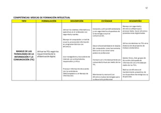 12
COMPETENCIAS BÁSICAS DE FORMACIÓN INTELECTUAL
TIPO FORMULACIÓN DESCRIPCIÓN ESTÁNDAR DESEMPEÑO
MANEJO DE LAS
TECNOLOGÍAS DE LA
INFORMACIÓN Y LA
COMUNICACIÓN (TIC)
 UtilizarlasTICs segúnlos
requerimientosde la
alfabetizacióndigital.
 Utilizar los sistemas informáticosy
operativos en el ordenador con
seguridad y rapidez.
 Manejar el computador a nivel de
usuario,procesando información
en programas básicos con
eficiencia.
 Usar navegadores y buscadores de
Internet con actitud abierta,
responsable y crítica.
 Procesar información deacuerdo
con los estándares
CMI(Competencia en Manejo de
Información)
 Conocerá y utilizaráeficientemente
y con seguridad los dispositivos de
la tecnología actual en
comunicación.
 Desarrollaráhabilidad en el empleo
del computador como herramienta
básica en su accionarcomo
potencial profesional.
 Formará con criticidad partedeuna
comunidad virtual por medio de las
TIC.
 Monitoreará y evaluará con
eficiencia nuevas tecnologías para
su desarrollo profesional.

 Maneja con seguridad y
eficiencia softwarepara
procesar texto, hacer cálculosy
presentaciones digitalizadas.
 Utiliza con destreza las TICs en la
elaboración deproyectos de
trabajo colaborativo.
 Genera foros,chat, grupos de
discusión y búsqueda de
información con criticidad por
medio de las TICs.
 Realiza con eficiencia el
mantenimiento preventivo de
los dispositivos tecnológicosa su
disposición.
 