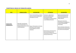 13
COMPETENCIAS BÁSICAS DE FORMACIÓN LABORAL
TIPO FORMULACIÓN DESCRIPCIÓN ESTÁNDAR DESEMPEÑO
FORMACIÓN
PERMANENTE
 Aprenderaactualizarse
permanentemente ensu
campo profesionalya nivel
interdisciplinario

 Tenermente abiertaycreativa
ante losnuevoscambiosde la
sociedadyla ciencia.






 Buscar informaciónenfuentes
distintasala de la propia
especialidadconcriterio
selectivo.


 Conocerá y aplicarácon
precisiónlosdiferentes
elementosde apoyo
tecnológicoenel desarrollode
su actividadprofesional.
 Dominarácon pertinencialas
técnicasde búsquedade
informaciónenlibrosrevistasy
archivoselectrónicos.

 Aplicaconpertinencialos
diferenteselementosde
apoyoque dispone ensu
campo laboral.

 Manejaherramientas
informáticas(navegadoresy
motores) de búsqueda
actualizada.

 Aplicamétodosefectivosde
procesamientointelectualen
los procesosde búsqueda.
 