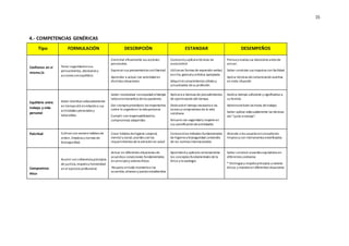 15
4.- COMPETENCIAS GENÉRICAS
Tipo FORMULACIÓN DESCRIPCIÓN ESTANDAR DESEMPEÑOS
Confianza en sí
mismo/a
Tener seguridadensus
pensamientos, decisiones y
acciones conequilibrio.
 Controlar eficazmente sus acciones
personales.
 Expresarsus pensamientos conlibertad.
 Aprender a actuar con serenidad en
distintas situaciones.
 Conocerá y aplicara técnicas de
autocontrol
 Utilizaran formas de expresión verbal,
escrita, gestualy artística apropiada
 Adquirirá conocimientos sólidos y
actualizados desu profesión.
 Piensa y evalúa sus decisiones antes de
actuar.
 Saber controlar sus impulsos con facilidad.
 Aplica técnicas decomunicación asertiva
en toda situación
Equilibrio entre
trabajo y vida
personal
Saber distribuiradecuadamente
en tiempoútil enrelacióna sus
actividades personales y
laborables.
 Saber racionalizar conequidad eltiempo
laboralenbeneficio delos pacientes.
 Dar siempreprioridada los importantes
sobre lo urgenteen la vida personal.
 Cumplir conresponsabilidadlos
compromisos adquiridos
 Aplicara a técnicas de procedimientos
de optimización del tiempo.
 Dedicará el tiempo necesarioa las
tareas y compromisos de la vida
cotidiana
 Actuará con seguridad y respeto en
sus planificacióndeactividades
 Dedica tiempo suficiente y significativo a
su familia.
 Administra bien las horas detrabajo
 Saber aplicar adecuadamente las técnicas
del “justo a tiempo”.
Pulcritud Cultivarcon esmero hábitos de
orden, limpieza y normas de
bioseguridad.
 Crear hábitos dehigiene corporal,
mental y social,acordes con los
requerimientos dela atención en salud
 Conocerá los métodos fundamentales
de higieney bioseguridad contenido
de las normas internacionales
 Atiende a los usuarios enconsultorios
limpios y con instrumentos esterilizados.
Compromiso
ético
Asumir con coherencia principios
de justicia,respetoy honestidad
en el ejercicio profesional.
 Actuar en diferentes situaciones de
acuerdoa convicciones fundamentales
en principioy valores éticos
 Respeto entodo momentoa los
acuerdos,alianzas y pactos establecidos
 Aprenderá y aplicará correctamente
los conceptos fundamentales dela
ética y la axiología
 Saber construir acuerdos equitativos en
diferentes contextos
 * Distinguey respeta principios y valores
éticos y morales en diferentes situaciones
 