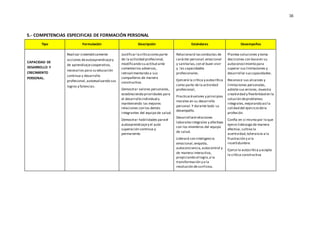 16
5.- COMPETENCIAS ESPECIFICAS DE FORMACIÓN PERSONAL
Tipo Formulación Descripción Estándares Desempeños
CAPACIDAD DE
DESARROLLO Y
CRECIMIENTO
PERSONAL.
Realizar sistemáticamente
acciones deautoaprendizajey
de aprendizajecooperativo,
necesarios para su educación
continua y desarrollo
profesional,autoevaluando sus
logros y falencias.
 Justificar lacríticacomo parte
de la actividad profesional,
modificando su actitud ante
comentarios adversos,
retroalimentando a sus
compañeros de manera
constructiva.
 Demostrar valores personales,
estableciendo prioridades para
el desarrollo individual y
manteniendo las mejores
relaciones con los demás
integrantes del equipo de salud.
 Demostrar habilidades parael
autoaprendizajey el auto
superación continua y
permanente.
 Relacionará lasconductas de
carácter personal,emocional
y sanitarias,con el buen vivir
y las capacidades
profesionales.
 Ejercerá la crítica y autocrítica
como parte de la actividad
profesional,
 Practicarávalores y principios
morales en su desarrollo
personal.Y durante todo su
desempeño.
 Desarrollarárelaciones
laboralesintegrales y afectivas
con los miembros del equipo
de salud.
 Liderará con inteligencia
emocional,empatía,
autoconciencia,autocontrol y
de manera interactiva,
propiciando al logro,a la
transformación y a la
resolución deconflictos.
 Plantea soluciones y toma
decisiones con baseen su
autoconocimiento para
superar sus limitaciones y
desarrollar suscapacidades.
 Reconoce sus alcances y
limitaciones personales,
admite sus errores, muestra
creatividad y flexibilidad en la
solución deproblemas
integrales,mejorando así la
calidad del ejercicio dela
profesión.
 Confía en sí mismo por lo que
ejerce liderazgo de manera
efectiva, cultiva la
asertividad,tolerancia a la
frustración y a la
incertidumbre.
 Ejerce la autocrítica y acepta
la crítica constructiva
 