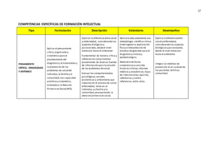 17
COMPETENCIAS ESPECÍFICAS DE FORMACIÓN INTELECTUAL
Tipo Formulación Descripción Estándares Desempeños
PENSAMIENTO
CRÍTICO, ORGANIZADO
Y SISTÉMICO
Aplicar el pensamiento
crítico,organizado y
sistemático para el
planteamiento del
diagnóstico,el tratamiento y
la prevención de los
problemas de salud del
individuo,la familia y la
comunidad,con capacidad
analíticay sistemática,
orientado a la Atención
Primaria en Salud (APS).
 Explicar la diferencia entresalud
y enfermedad, considerando los
aspectos biológicosy
psicosociales,desdeel nivel
molecular hasta el ambiental.
 Fundamentar de manera crítica y
reflexiva los conocimientos
provenientes de diversas fuentes
de información para lasolución
de los problemas desalud.
 Evaluar los comportamientos
psicológicos,sociales,
económicos y ambientales que
impactan en el proceso de salud-
enfermedad, tanto en el
individuo,su familia y la
comunidad,jerarquizando la
atención primaria en salud.
 Aplicará adecuadamente una
metodología científica clínica
(interrogatorio,exploración
física einterpretación de
estudios de gabinete para el
diagnóstico clínico) y
epidemiológico.
 Redactará de forma
comprensiva y concreta
historiasclínicas,informes
médicos y estadísticos,hojas
de interconsultas,epicrisis,
referencias y contra
referencias,entre otros.
 Explica la diferenciaentre
salud y enfermedad,
considerando los aspectos
biológicosy psicosociales,
desde el nivel molecular
hasta el ambiental.

 Integra las medidas de
prevención en el cuidado de
los pacientes,familiay
comunidad.
 