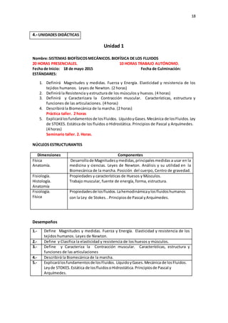 18
4.- UNIDADES DIDÁCTICAS
Unidad 1
Nombre:SISTEMAS BIOFÍSICOSMECÁNICOS.BIOFÍSICA DE LOS FLUIDOS
20 HORAS PRESENCIALES. 10 HORAS TRABAJO AUTÓNOMO.
Fecha de Inicio: 18 de mayo 2015 Fecha de Culminación:
ESTÁNDARES:
1. Definirá Magnitudes y medidas. Fuerza y Energía. Elasticidad y resistencia de los
tejidos humanos. Leyes de Newton. (2 horas)
2. Definirá la Resistencia y estructura de los músculos y huesos. (4 horas)
3. Definirá y Caracterizara la Contracción muscular. Características, estructura y
funciones de las articulaciones. (4 horas)
4. Describirá la Biomecánica de la marcha. (2 horas)
Práctica taller. 2 horas
5. Explicarálosfundamentosde losFluidos. LíquidoyGases. Mecánica de losFluidos.Ley
de STOKES. Estática de los fluidos o Hidrostática. Principios de Pascal y Arquímedes.
(4 horas)
Seminario taller. 2. Horas.
NÚCLEOS ESTRUCTURANTES
Dimensiones Componentes
Física
Anatomía.
Desarrollode Magnitudesymedidas,principalesmedidas a usar en la
medicina y ciencias. Leyes de Newton. Análisis y su utilidad en la
Biomecánica de la marcha. Posición del cuerpo, Centro de gravedad.
Fisiología.
Histología.
Anatomía
Propiedades y características de Huesos y Músculos.
Trabajo muscular, fuente de energía, forma, estructura.
Fisiología.
Física
Propiedadesde losfluidos.Lahemodinámicaylosfluidoshumanos
con la Ley de Stokes. .Principiosde Pascal yArquímedes.
Desempeños
1.- Define Magnitudes y medidas. Fuerza y Energía. Elasticidad y resistencia de los
tejidos humanos. Leyes de Newton.
2.- Define y Clasifica la elasticidad y resistencia de los huesos y músculos.
3.- Define y Caracteriza la Contracción muscular. Características, estructura y
funciones de las articulaciones
4.- Describirá la Biomecánica de la marcha.
5.- Explicarálosfundamentosde losFluidos. LíquidoyGases.Mecánica de losFluidos.
Leyde STOKES.Estática de losfluidosoHidrostática.Principiosde Pascal y
Arquímedes.
 