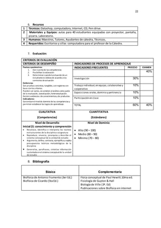 22
6. Recursos
1 Técnicos: Datashop, computadora, Internet, CD, Pen drive.
2 Materiales y Equipos: aulas para 40 estudiantes equipadas con proyector, pantalla,
pizarra. Laboratorio.
3 Humanos: Maestros, Tutores, Ayudantes de cátedra, Técnicos.
4 Requeridos: Escritorios y sillas computadora para el profesor de la Cátedra.
7. Evaluación:
CRITERIOS DE EVALUACIÓN
CRITERIOS DE DESEMPEÑO INDICADORES DE PROCESOS DE APRENDIZAJE
Pautaso parámetros:
1. Dan cuenta de las competencias
2. Posibilitan la valoración
3. Determinan cuandola actuación deun
estudiantees idónea de acuerdo a los
contextos deactuación
Evidencias:
Son pruebas concretas, tangibles,sonregistros con
base conlos criterios.
Pueden ser varios, sesometen alanálisis como parte
de la evaluación, coevaluación,heteroevaluación.
Existen evidencias deconocimientos y de productos.
Indicadores:
Garantizanelnivelde dominio delas competencias y
permiten establecer los logros de aprendizaje.
INDICADORES FRECUENTES PROCESO EXAMEN
40%
Investigación 30%
Trabajo individual,en equipo, colaborativo y
cooperativo
10%
Exposiciones orales,dominio y pertinencia 10%
Participación en clase 10%
TOTAL 60% 40%
CUALITATIVA
(Competencias)
CUANTITATIVA
(Estándares)
Nivel de Desarrollo
Inicial (I): conocimiento y comprensión
 Reconoce, identifica e interpreta los núcleos
estructurantes de la disciplina o asignatura
 Reproduce, enuncia, jerarquiza y describe el
sistema conceptual de la unidad de estudio
 Argumenta,define, contrasta, ejemplifica y explica
presupuestos teóricos metodológicos de la
disciplina
 Generaliza, parafrasea, sintetiza información
sustentada enelsistema conceptualde la unidad
de estudio
Nivel de Dominio
 Alto (90 – 100)
 Medio (80 – 90)
 Mínimo (70 – 80)
8. Bibliografía
Básica Complementaria
Biofísica de Antonio Frumento (3er Ed,)
Biofísica de Cicardo (5ta Ed.)
Física conceptual de Paul Hewitt.10ma ed.
Fisiología de Guyton & Hall
Biología de Ville (3ª. Ed)
Publicaciones sobre Biofísica en internet
 