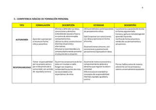 4
3.- COMPETENCIA BÁSICAS DE FORMACIÓN PERSONAL
TIPO FORMULACIÓN DESCRIPCIÓN ESTÁNDAR DESEMPEÑO
AUTONOMÍA  Aprenderapensarpor
sí mismoenforma
crítica autocrítica
 Afirmary defendersusideas,
conviccionesyderechos
entendiendorazonesafavory
encontra de determinados
comportamientos.
 Utilizarlacrítica constructivaen
distintassituacionesy
alternativas.
 Afrontarla incertidumbre yla
complejidadteniendopresente
el conjuntode la situación.
 Utilizarámétodoscontemporáneos
de pensamientocrítico.
 Sabrá expresarconconvicciones
sus ideasyopinionesenforma
eficiente.

 Alcanzarámetascomunes,con
conviccionesyautonomíade
pensamientoexpresadoenideas.
 Cuestionalossupuestosde teorías
enforma argumentada.
 Conoce y aplicala metodologíadel
aprenderhaciendo.
 Verificade formasolventela
validezde suspensamientosy
actuaciones.
RESPONSABILIDAD
 Tomar responsabilidad
por lospropiosactosy
por el desarrollode la
comunidad,consentido
de equidadyservicio
 Asumirlasconsecuenciasde los
actos sininculpara nadie.
 Acogercon respetoy
solidaridadlospuntosde vista,
lasnecesidadesylas
expectativas de otros.
 Asumiráde maneraconsciente y
comprometidalosdeberesy
derechosque regulanlavidaen
sociedad.
 Diferenciaráconclaridadlos
conceptosde responsabilidad,
libertad,equidad,igualdady
justicia
 .
 Piensa,hablayactúa de manera
coherente conlosprincipiosy
valoresuniversalmenteaceptados.
 