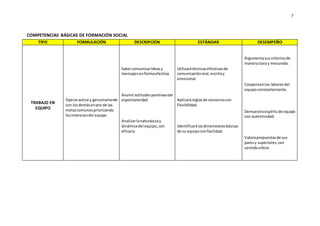 7
COMPETENCIAS BÁSICAS DE FORMACIÓN SOCIAL
TIPO FORMULACIÓN DESCRIPCIÓN ESTÁNDAR DESEMPEÑO
TRABAJO EN
EQUIPO
 Operaractiva y genuinamente
con losdemásenpro de las
metascomunespriorizando
losinteresesdel equipo
 Sabercomunicarideasy
mensajesenformaefectiva
 Asumiractitudespositivascon
espontaneidad
 Analizarlanaturalezay
dinámicadel equipo,con
eficacia
 Utilizarátécnicasefectivasde
comunicaciónoral,escritay
emocional.
 Aplicaráreglasde consensocon
flexibilidad.
 Identificarálasdimensionesbásicas
de su equipoconfacilidad.

 Argumentasuscriteriosde
maneraclara y mesurada.
 Cooperaenlas laboresdel
equipoconstantemente.
 Demuestraespíritude equipo
con autenticidad.
 Valorapropuestasde sus
paresy superiores,con
sentidocrítico.
 