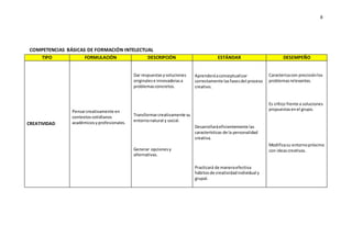8
COMPETENCIAS BÁSICAS DE FORMACIÓN INTELECTUAL
TIPO FORMULACIÓN DESCRIPCIÓN ESTÁNDAR DESEMPEÑO
CREATIVIDAD
 Pensarcreativamente en
contextoscotidianos
académicosyprofesionales.
 Dar respuestasysoluciones
originalese innovadorasa
problemasconcretos.

 Transformarcreativamente su
entornonatural y social.
 Generar opcionesy
alternativas.
 Aprenderáaconceptualizar
correctamente lasfasesdel proceso
creativo.
 Desarrollaráeficientemente las
características de la personalidad
creativa.
 Practicará de maneraefectiva
hábitosde creatividadindividual y
grupal.
 Caracterizacon precisiónlos
problemasrelevantes.
 Es crítico frente a soluciones
propuestasenel grupo.
 Modificasu entornopróximo
con ideascreativas.
 