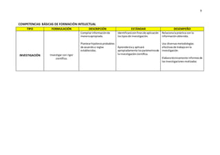 9
COMPETENCIAS BÁSICAS DE FORMACIÓN INTELECTUAL
TIPO FORMULACIÓN DESCRIPCIÓN ESTÁNDAR DESEMPEÑO
INVESTIGACIÓN Investigar con rigor
científico.
 Compilarinformaciónde
maneraapropiada.
 Plantearhipótesisprobables
de acuerdoa reglas
establecidas.

 Identificaráconfinesde aplicación
lostiposde investigación.
 Aprenderáay aplicará
apropiadamente losparámetrosde
la investigacióncientífica.

 Relacionalapráctica con la
informaciónobtenida.

 Usa diversasmetodologías
efectivasde trabajoenla
investigación.

 Elaboratécnicamente informesde
lasinvestigacionesrealizadas
 