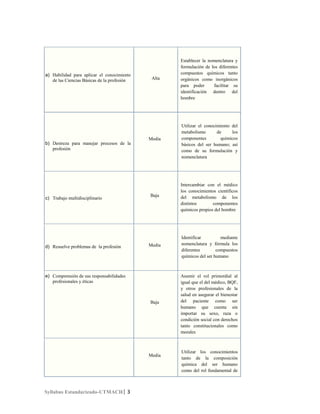a) Habilidad para aplicar el conocimiento
de las Ciencias Básicas de la profesión

Alta

Media
b) Destreza para manejar procesos de la
profesión

Establecer la nomenclatura y
formulación de los diferentes
compuestos químicos tanto
orgánicos como inorgánicos
para poder
facilitar su
identificación dentro del
hombre

Utilizar el conocimiento del
metabolismo
de
los
componentes
químicos
básicos del ser humano; así
como de su formulación y
nomenclatura

d) Resuelve problemas de la profesión

Baja

Media

Identificar
mediante
nomenclatura y fórmula los
diferentes
compuestos
químicos del ser humano

Baja

c) Trabajo multidisciplinario

Intercambiar con el médico
los conocimientos científicos
del metabolismo de los
distintos
componentes
químicos propios del hombre

Asumir el rol primordial al
igual que el del médico, BQF,
y otros profesionales de la
salud en asegurar el bienestar
del paciente como ser
humano que cuenta sin
importar su sexo, raza o
condición social con derechos
tanto constitucionales como
morales

e) Comprensión de sus responsabilidades
profesionales y éticas

Media

Syllabus Estandarizado-UTMACH| 3

Utilizar los conocimientos
tanto de la composición
química del ser humano
como del rol fundamental de

 
