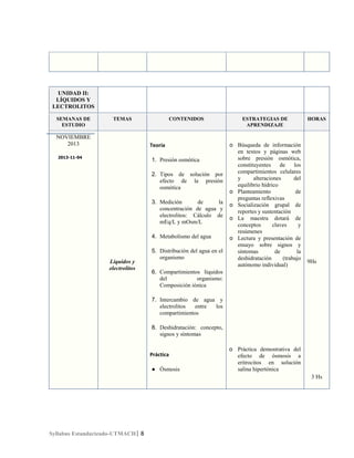 UNIDAD II:
LÍQUIDOS Y
LECTROLITOS
SEMANAS DE
ESTUDIO

TEMAS

NOVIEMBRE
2013

CONTENIDOS

Teoría

2013-11-04

1. Presión osmótica
2. Tipos de solución por
efecto de la presión
osmótica
3. Medición
de
la
concentración de agua y
electrolitos: Cálculo de
mEq/L y mOsm/L
4. Metabolismo del agua

Líquidos y
electrolitos

5. Distribución del agua en el
organismo

ESTRATEGIAS DE
APRENDIZAJE

o Búsqueda de información
en textos y páginas web
sobre presión osmótica,
constituyentes
de
los
compartimientos celulares
y
alteraciones
del
equilibrio hídrico
o Planteamiento
de
preguntas reflexivas
o Socialización grupal de
reportes y sustentación
o La maestra dotará de
conceptos
claves
y
resúmenes
o Lectura y presentación de
ensayo sobre signos y
síntomas
de
la
deshidratación
(trabajo
autónomo individual)

HORAS

9Hs

6. Compartimientos líquidos
del
organismo:
Composición iónica
7. Intercambio de agua y
electrolitos
entre
los
compartimientos
8. Deshidratación: concepto,
signos y síntomas

Práctica
● Ósmosis

o Práctica demostrativa del
efecto de ósmosis a
eritrocitos en solución
salina hipertónica
3 Hs

Syllabus Estandarizado-UTMACH| 8

 