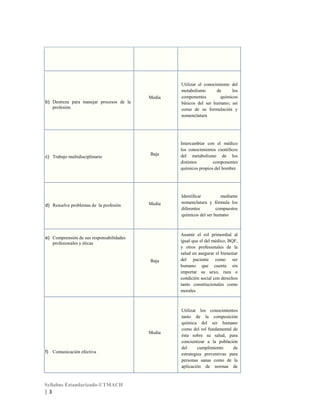 Media
b) Destreza para manejar procesos de la
profesión

Utilizar el conocimiento del
metabolismo
de
los
componentes
químicos
básicos del ser humano; así
como de su formulación y
nomenclatura

d) Resuelve problemas de la profesión

Baja

Media

Identificar
mediante
nomenclatura y fórmula los
diferentes
compuestos
químicos del ser humano

Baja

c) Trabajo multidisciplinario

Intercambiar con el médico
los conocimientos científicos
del metabolismo de los
distintos
componentes
químicos propios del hombre

Asumir el rol primordial al
igual que el del médico, BQF,
y otros profesionales de la
salud en asegurar el bienestar
del paciente como ser
humano que cuenta sin
importar su sexo, raza o
condición social con derechos
tanto constitucionales como
morales

e) Comprensión de sus responsabilidades
profesionales y éticas

Media

f) Comunicación efectiva

Syllabus Estandarizado-UTMACH

|3

Utilizar los conocimientos
tanto de la composición
química del ser humano
como del rol fundamental de
ésta sobre su salud, para
concientizar a la población
del
cumplimiento
de
estrategias preventivas para
personas sanas como de la
aplicación de normas de

 
