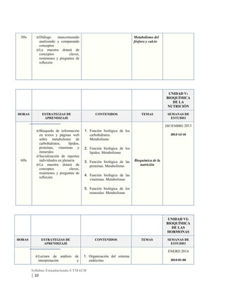 3Hs

o Diálogo
mancomunado
analizando y comparando
conceptos
o La maestra dotará de
conceptos
claves,
resúmenes y preguntas de
reflexión

Metabolismo del
fósforo y calcio

UNIDAD V:
BIOQUÍMICA
DE LA
NUTRICIÓN
HORAS

ESTRATEGIAS DE
APRENDIZAJE

CONTENIDOS

TEMAS

SEMANAS DE
ESTUDIO
DICIEMBRE.2013

6Hs

o Búsqueda de información
en textos y páginas web
sobre metabolismo de
carbohidratos,
lípidos,
proteínas, vitaminas y
minerales
o Socialización de reportes
individuales en plenaria
o La maestra dotará de
conceptos
claves,
resúmenes y preguntas de
reflexión

1. Función biológica de los
carbohidratos.
Metabolismo

2013-12-16

2. Función biológica de los
lípidos. Metabolismo
3. Función biológica de las
proteínas. Metabolismo

Bioquímica de la
nutrición

4. Función biológica de las
vitaminas. Metabolismo
5. Función biológica de los
minerales. Metabolismo

UNIDAD VI:
BIOQUÍMICA
DE LAS
HORMONAS
HORAS

ESTRATEGIAS DE
APRENDIZAJE

CONTENIDOS

TEMAS

SEMANAS DE
ESTUDIO

ENERO 2014
o Lectura de análisis
interpretación

de
y

1. Organización del sistema
endócrino

Syllabus Estandarizado-UTMACH

| 10

2014-01-06

 