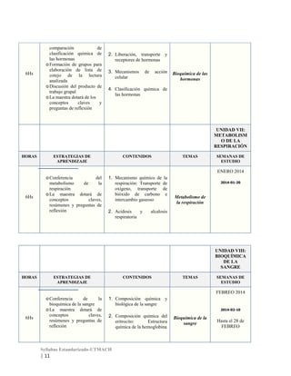 6Hs

comparación
de
clasificación química de
las hormonas
o Formación de grupos para
elaboración de lista de
cotejo de la lectura
analizada
o Discusión del producto de
trabajo grupal
o La maestra dotará de los
conceptos
claves
y
preguntas de reflexión

2. Liberación, transporte y
receptores de hormonas
3. Mecanismos
celular

de

acción

Bioquímica de las
hormonas

4. Clasificación química de
las hormonas

UNIDAD VII:
METABOLISM
O DE LA
RESPIRACIÓN
HORAS

ESTRATEGIAS DE
APRENDIZAJE

CONTENIDOS

TEMAS

SEMANAS DE
ESTUDIO

ENERO 2014

6Hs

o Conferencia
del
metabolismo
de
la
respiración
o La maestra dotará de
conceptos
claves,
resúmenes y preguntas de
reflexión

1. Mecanismo químico de la
respiración: Transporte de
oxígeno, transporte de
bióxido de carbono e
intercambio gaseoso
2. Acidosis
y
respiratoria

2014-01-20

Metabolismo de
la respiración

alcalosis

UNIDAD VIII:
BIOQUÍMICA
DE LA
SANGRE
HORAS

ESTRATEGIAS DE
APRENDIZAJE

CONTENIDOS

TEMAS

SEMANAS DE
ESTUDIO

FEBREO 2014

6Hs

o Conferencia
de
la
bioquímica de la sangre
o La maestra dotará de
conceptos
claves,
resúmenes y preguntas de
reflexión

1. Composición química y
biológica de la sangre
2014-02-10

2. Composición química del
eritrocito:
Estructura
química de la hemoglobina

Syllabus Estandarizado-UTMACH

| 11

Bioquímica de la
sangre

Hasta el 28 de
FEBREO

 