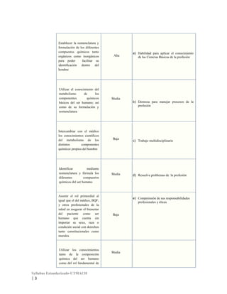 Establecer la nomenclatura y
formulación de los diferentes
compuestos químicos tanto
orgánicos como inorgánicos
para poder
facilitar su
identificación dentro del
hombre

Utilizar el conocimiento del
metabolismo
de
los
componentes
químicos
básicos del ser humano; así
como de su formulación y
nomenclatura

Alta

Media
b) Destreza para manejar procesos de la
profesión

Intercambiar con el médico
los conocimientos científicos
del metabolismo de los
distintos
componentes
químicos propios del hombre

Baja

Identificar
mediante
nomenclatura y fórmula los
diferentes
compuestos
químicos del ser humano

Media

Asumir el rol primordial al
igual que el del médico, BQF,
y otros profesionales de la
salud en asegurar el bienestar
del paciente como ser
humano que cuenta sin
importar su sexo, raza o
condición social con derechos
tanto constitucionales como
morales

Utilizar los conocimientos
tanto de la composición
química del ser humano
como del rol fundamental de

Syllabus Estandarizado-UTMACH

|3

a) Habilidad para aplicar el conocimiento
de las Ciencias Básicas de la profesión

c) Trabajo multidisciplinario

d) Resuelve problemas de la profesión

e) Comprensión de sus responsabilidades
profesionales y éticas

Baja

Media

 