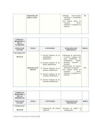 o Diálogo
mancomunado
analizando y comparando
conceptos
o La maestra dotará de
conceptos
claves,
resúmenes y preguntas de
reflexión

Metabolismo del
fósforo y calcio

3Hs

UNIDAD V:
BIOQUÍMICA
DE LA
NUTRICIÓN
SEMANAS DE
ESTUDIO

TEMAS

CONTENIDOS

ESTRATEGIAS DE
APRENDIZAJE

HORAS

DICIEMBRE.2013

1. Función biológica de los
carbohidratos.
Metabolismo

2013-12-16

2. Función biológica de los
lípidos. Metabolismo
Bioquímica de la
nutrición

3. Función biológica de las
proteínas. Metabolismo
4. Función biológica de las
vitaminas. Metabolismo

o Búsqueda de información
en textos y páginas web
sobre metabolismo de
carbohidratos,
lípidos,
proteínas, vitaminas y
minerales
o Socialización de reportes
individuales en plenaria
o La maestra dotará de
conceptos
claves,
resúmenes y preguntas de
reflexión

6Hs

5. Función biológica de los
minerales. Metabolismo

UNIDAD VI:
BIOQUÍMICA
DE LAS
HORMONAS
SEMANAS DE
ESTUDIO

TEMAS

CONTENIDOS

ESTRATEGIAS DE
APRENDIZAJE

HORAS

ENERO 2014
2014-01-06

Syllabus Estandarizado-UTMACH| 10

1. Organización del sistema
endócrino

o Lectura de análisis
interpretación

de
y

 