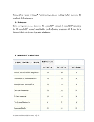 bibliográficas y de las prácticas*. Participación en clases a partir del trabajo autónomo del
estudiante de la asignatura.
8.2 Exámenes:
Éstos corresponderán: Los Exámenes del I parcial (7ma semana), II parcial (12va semana) y
del III parcial (18va semana), establecidos en el calendario académico del II nivel de la
Carrera de Enfermería para el presente año lectivo.

8.3 Parámetros de Evaluación:

PARAMETROS DE EVALUACION

PORCENTAJES

1er. PARCIAL

2do. PARCIAL

3er. PARCIAL

Pruebas parciales dentro del proceso

20

20

20

Presentación de informes escritos

10

10

10

Investigaciones bibliográficas

10

10

10

Participación en clase

20

20

20

Trabajo autónomo

10

10

10

Prácticas de laboratorio

0

0

0

Exámenes Finales

30

30

30

Syllabus Estandarizado-UTMACH| 15

 