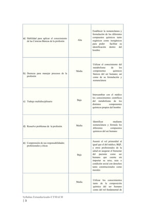 a) Habilidad para aplicar el conocimiento
de las Ciencias Básicas de la profesión

Alta

Media
b) Destreza para manejar procesos de la
profesión

Establecer la nomenclatura y
formulación de los diferentes
compuestos químicos tanto
orgánicos como inorgánicos
para poder
facilitar su
identificación dentro del
hombre

Utilizar el conocimiento del
metabolismo
de
los
componentes
químicos
básicos del ser humano; así
como de su formulación y
nomenclatura

d) Resuelve problemas de la profesión

Baja

Media

Identificar
mediante
nomenclatura y fórmula los
diferentes
compuestos
químicos del ser humano

Baja

c) Trabajo multidisciplinario

Intercambiar con el médico
los conocimientos científicos
del metabolismo de los
distintos
componentes
químicos propios del hombre

Asumir el rol primordial al
igual que el del médico, BQF,
y otros profesionales de la
salud en asegurar el bienestar
del paciente como ser
humano que cuenta sin
importar su sexo, raza o
condición social con derechos
tanto constitucionales como
morales

e) Comprensión de sus responsabilidades
profesionales y éticas

Media

Syllabus Estandarizado-UTMACH

|3

Utilizar los conocimientos
tanto de la composición
química del ser humano
como del rol fundamental de

 
