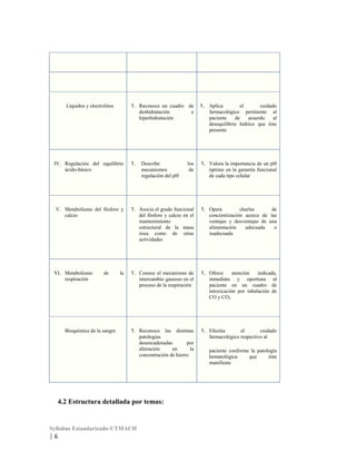 1. Reconoce un cuadro de
deshidratación
e
hiperhidratación

Líquidos y electrolitos

IV. Regulación del equilibrio
ácido-básico

V. Metabolismo del fósforo y
calcio

VI. Metabolismo
respiración

de

Bioquímica de la sangre

la

1. Aplica
el
cuidado
farmacológico pertinente al
paciente
de
acuerdo
al
desequilibrio hídrico que éste
presente

1.

los
de

1. Valora la importancia de un pH
óptimo en la garantía funcional
de cada tipo celular

1. Asocia el grado funcional
del fósforo y calcio en el
mantenimiento
estructural de la masa
ósea como de otras
actividades

1. Opera
charlas
de
concientización acerca de las
ventajas y desventajas de una
alimentación
adecuada
o
inadecuada

1. Conoce el mecanismo de
intercambio gaseoso en el
proceso de la respiración

1. Ofrece
atención
indicada,
inmediata y oportuna al
paciente en un cuadro de
intoxicación por inhalación de
CO y CO2

1. Reconoce las distintas
patologías
desencadenadas
por
alteración
en
la
concentración de hierro

1. Efectúa
el
cuidado
farmacológico respectivo al

Describe
mecanismos
regulación del pH

4.2 Estructura detallada por temas:

Syllabus Estandarizado-UTMACH

|6

paciente conforme la patología
hematológica
que
éste
manifieste

 