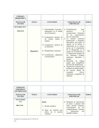 UNIDAD I:
BIOQUÍMICA
SEMANAS DE
ESTUDIO

TEMAS

CONTENIDOS

ESTRATEGIAS DE
APRENDIZAJE

1. Generalidades: Concepto e
importancia en el campo
de la Enfermería

o Procedimientos
para
promover
la
comunicación; valoración
de los conocimientos
previos explorados
o La maestra enunciará
predicciones y preguntas
abarcadoras que guíen al
alumno en la lectura y
elaboración de su ensayo
acerca de la importancia
de la Bioquímica en el
campo de la Enfermería y
la composición química de
los alimentos (Trabajo
autónomo individual y
grupal)
o Desarrollo de trabajo
grupal para ejemplificar
las fases del metabolismo
o Exposición en plenaria del
producto de trabajo grupal
o La maestra dotará de
conceptos
claves,
resúmenes y preguntas de
reflexión

HORAS

OCTUBRE 2013
2013-10-14

2. Composición química de
las células, tejidos y
órganos
3. Composición química de
los alimentos
Bioquímica

4. Metabolismo y nutrición
5. Coordinación , adaptación
y homesostasis

3Hs

UNIDAD II:
LÍQUIDOS Y
LECTROLITOS
SEMANAS DE
ESTUDIO

TEMAS

NOVIEMBRE
2013
2013-11-04

CONTENIDOS

Teoría
1. Presión osmótica
2. Tipos de solución por
efecto de la presión
osmótica

Syllabus Estandarizado-UTMACH

|7

ESTRATEGIAS DE
APRENDIZAJE

o Búsqueda de información
en textos y páginas web
sobre presión osmótica,
constituyentes
de
los
compartimientos celulares
y
alteraciones
del
equilibrio hídrico

HORAS

 