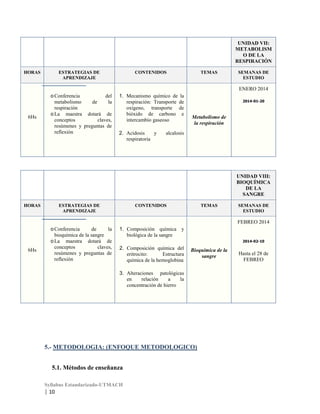 UNIDAD VII:
METABOLISM
O DE LA
RESPIRACIÓN
HORAS

ESTRATEGIAS DE
APRENDIZAJE

CONTENIDOS

TEMAS

SEMANAS DE
ESTUDIO

ENERO 2014

6Hs

o Conferencia
del
metabolismo
de
la
respiración
o La maestra dotará de
conceptos
claves,
resúmenes y preguntas de
reflexión

1. Mecanismo químico de la
respiración: Transporte de
oxígeno, transporte de
bióxido de carbono e
intercambio gaseoso
2. Acidosis
y
respiratoria

2014-01-20

Metabolismo de
la respiración

alcalosis

UNIDAD VIII:
BIOQUÍMICA
DE LA
SANGRE
HORAS

ESTRATEGIAS DE
APRENDIZAJE

CONTENIDOS

TEMAS

SEMANAS DE
ESTUDIO

FEBREO 2014

6Hs

o Conferencia
de
la
bioquímica de la sangre
o La maestra dotará de
conceptos
claves,
resúmenes y preguntas de
reflexión

1. Composición química y
biológica de la sangre
2014-02-10

2. Composición química del
eritrocito:
Estructura
química de la hemoglobina

Bioquímica de la
sangre

3. Alteraciones patológicas
en
relación
a
la
concentración de hierro

5.- METODOLOGIA: (ENFOQUE METODOLOGICO)
5.1. Métodos de enseñanza
Syllabus Estandarizado-UTMACH

| 10

Hasta el 28 de
FEBREO

 